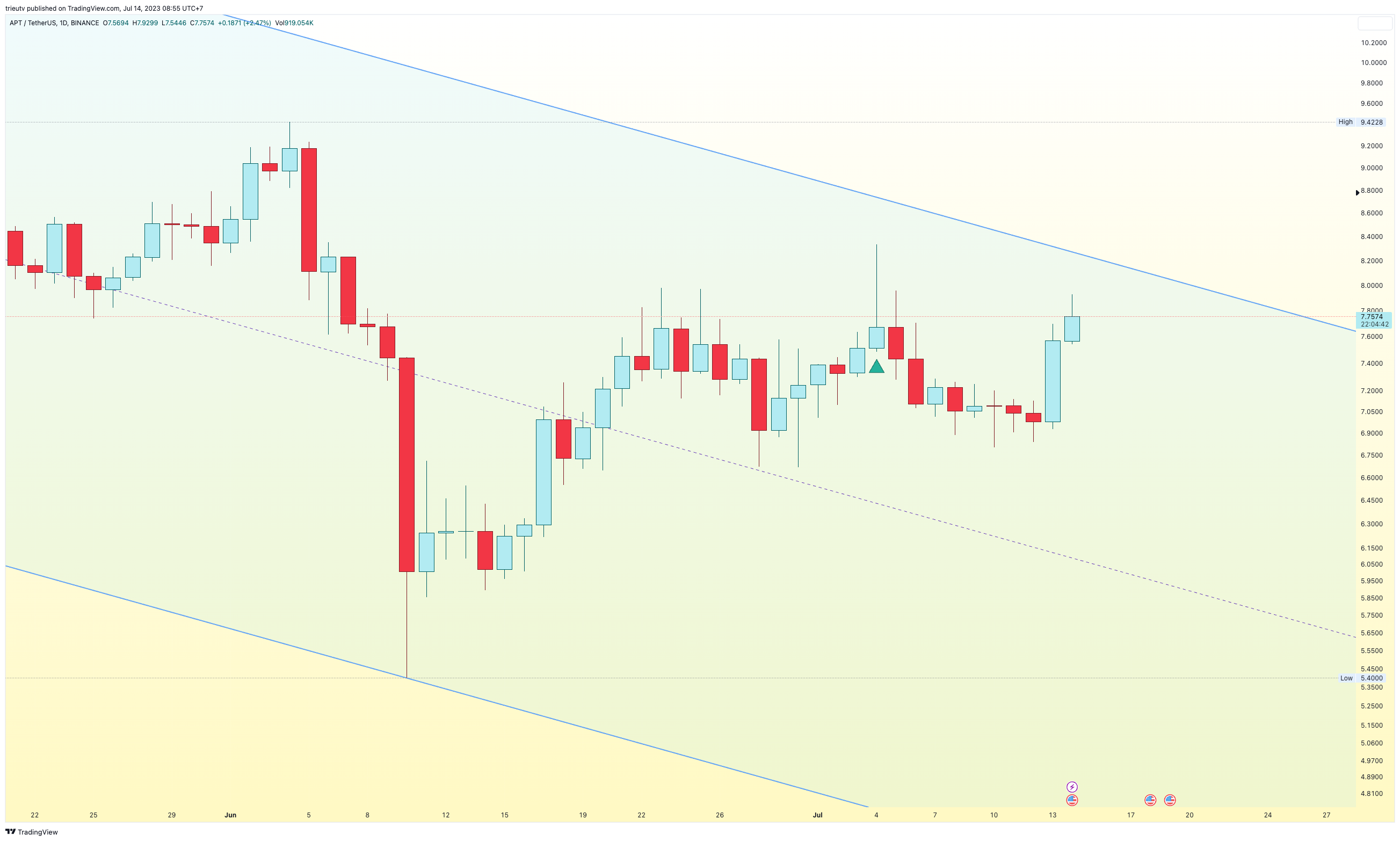 BINANCE:APTUSDT Chart Image by mileinvest