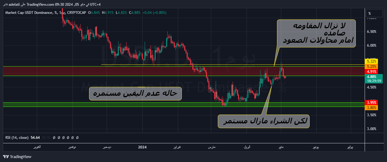 adelali tarafından CRYPTOCAP:USDT.D Grafik Görseli