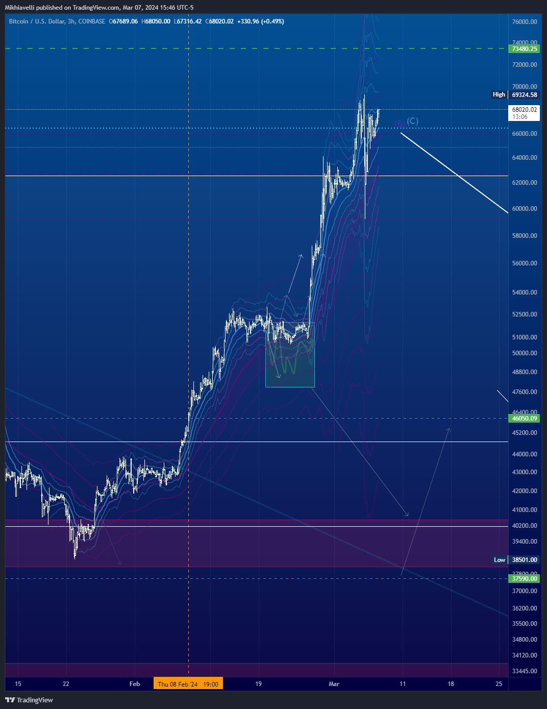 COINBASE:BTCUSD Chart Image by Mikhiavelli