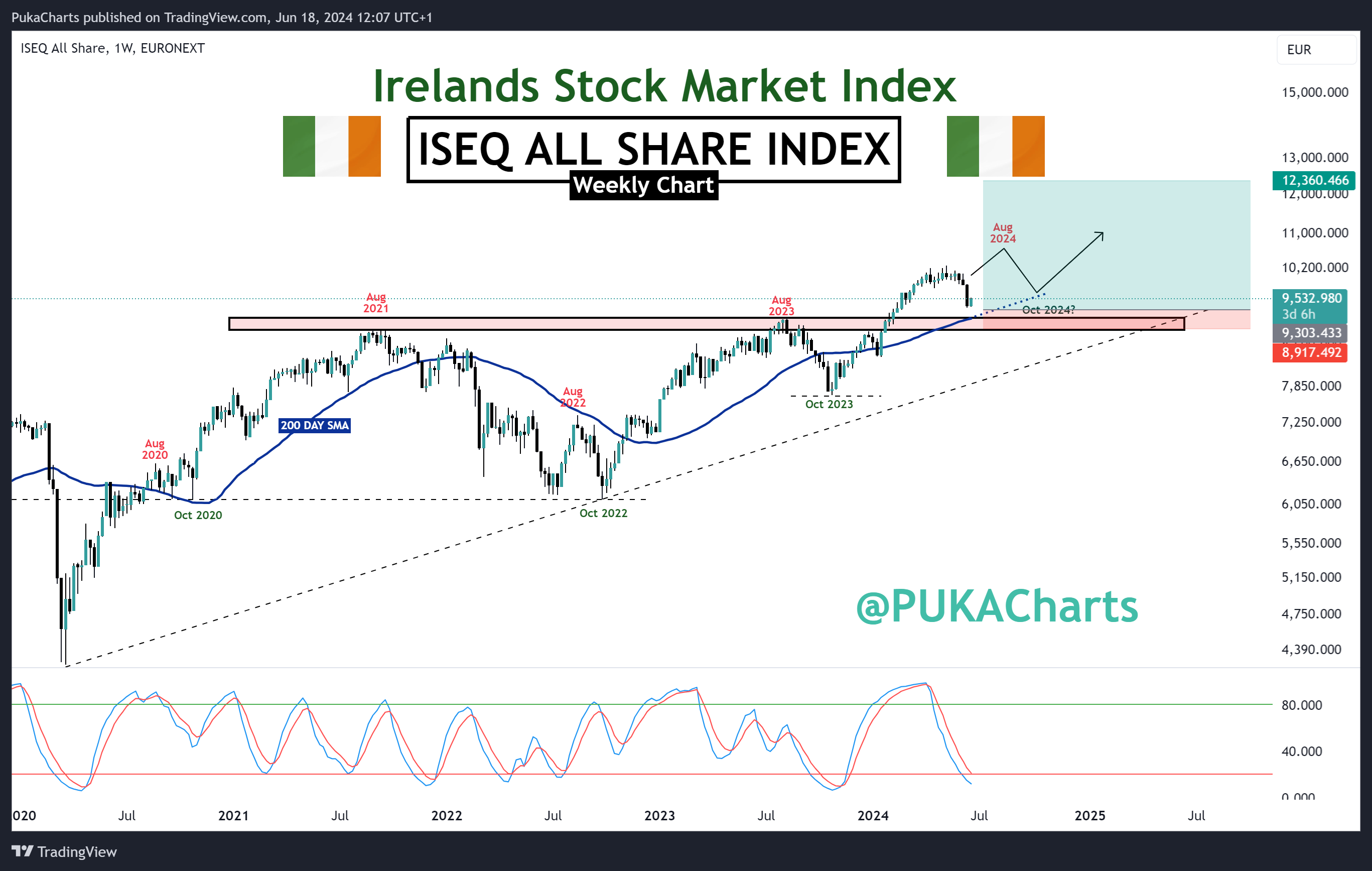 EURONEXT_DLY:ISEQ Chart Image by PukaCharts