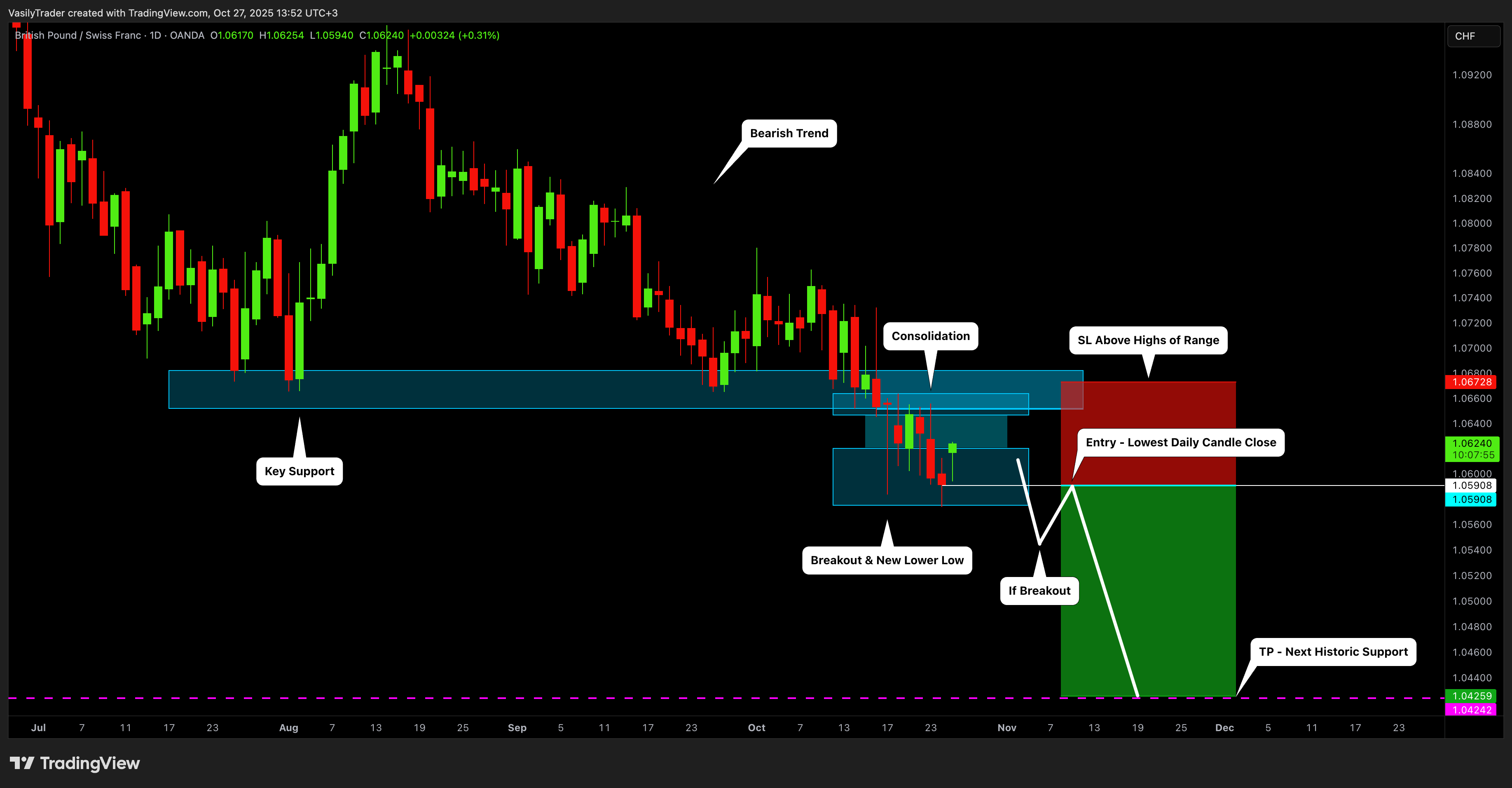OANDA:GBPCHF Chart Image by VasilyTrader