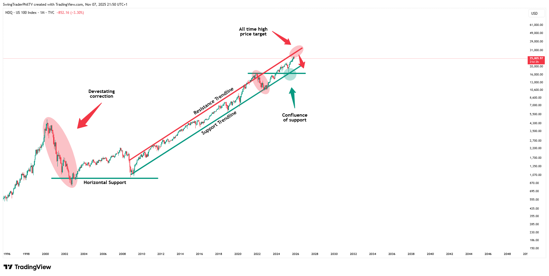 TVC:NDQ Chart Image by TheTraderPhil