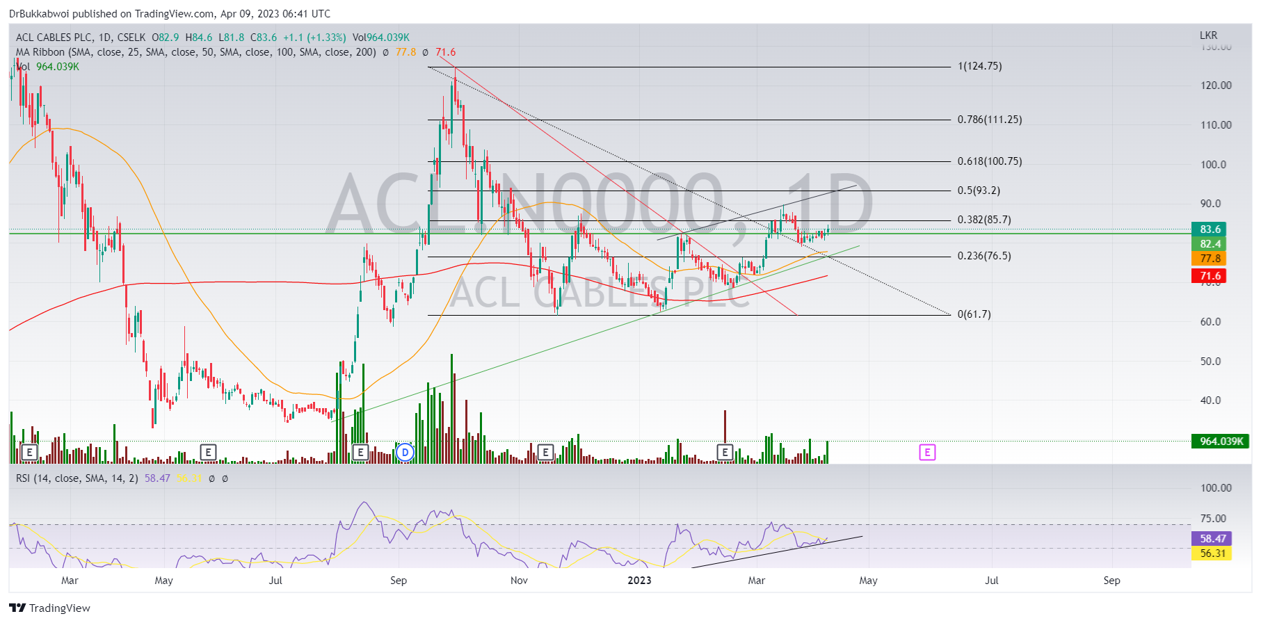 CSELK:ACL.N0000 Chart Image by DrBukkabwoi
