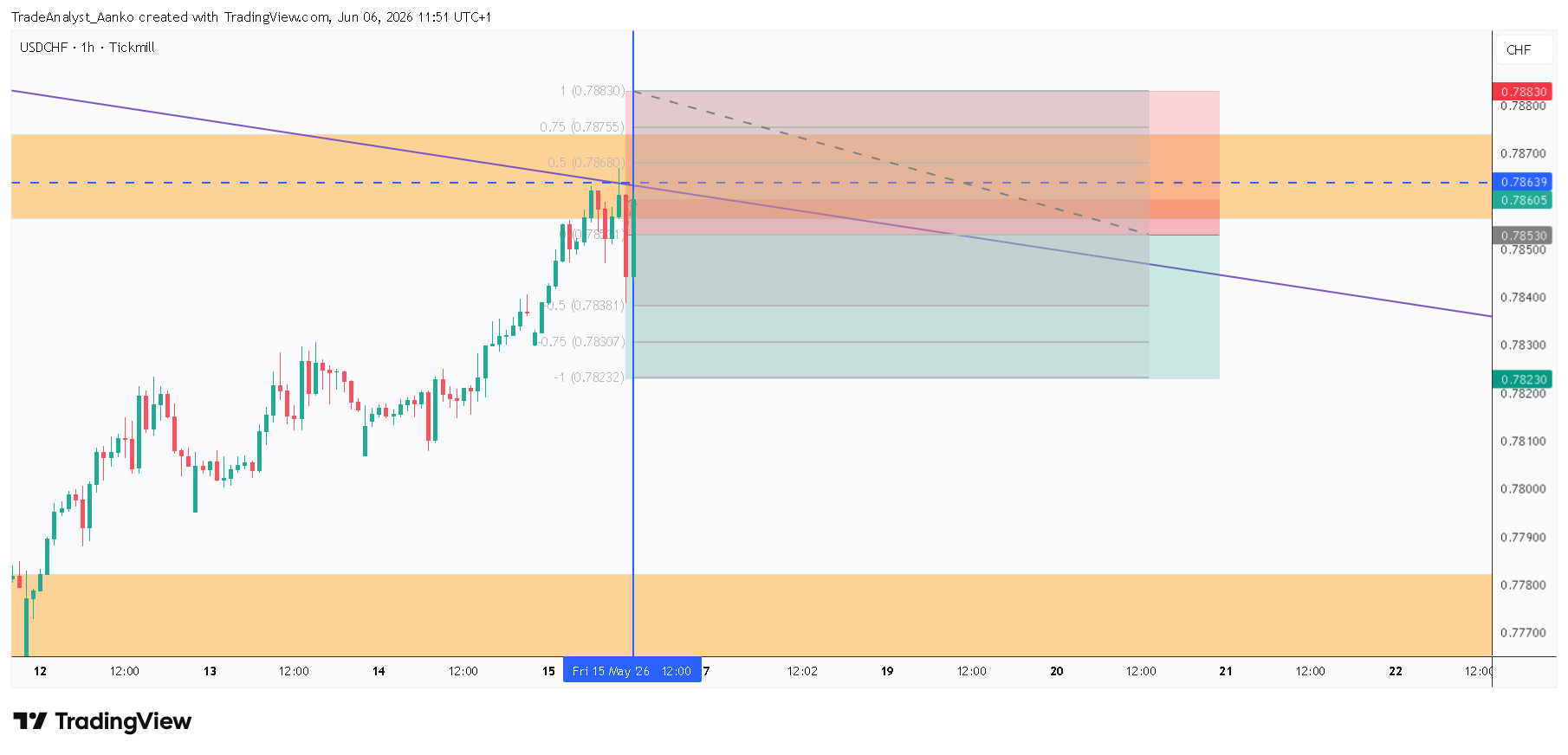TICKMILL:USDCHF صورة الرسم البياني by TradeAnalyst_Aanko