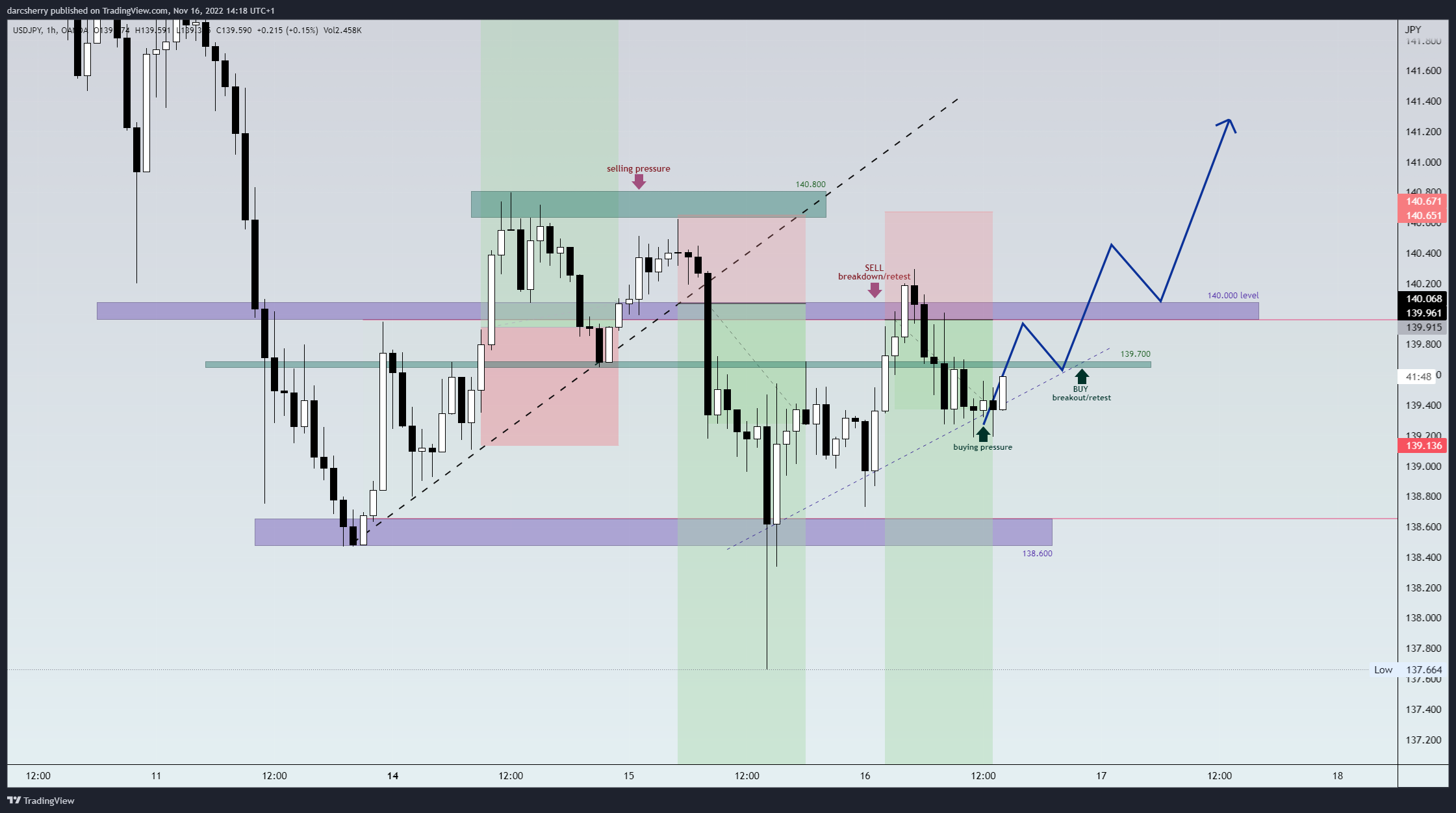 OANDA:USDJPY Chart Image by darcsherry