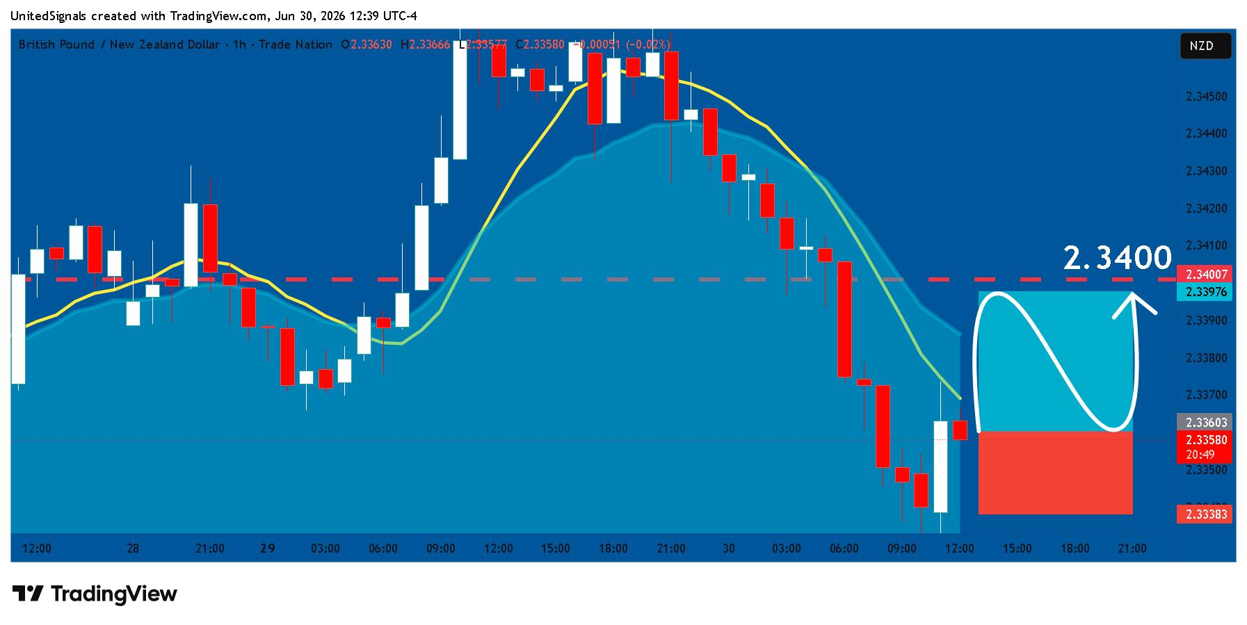 TRADENATION:GBPNZD Chart Image by UnitedSignals