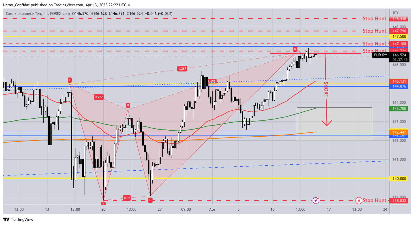 Imej Carta FOREXCOM:EURJPY oleh Nemo_Confidat