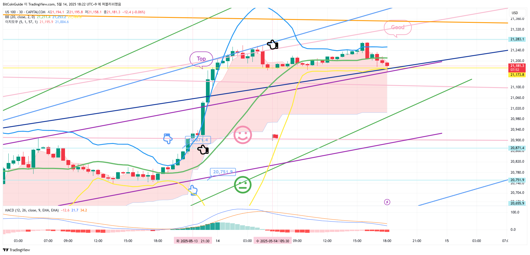 CAPITALCOM:US100 Immagine del grafico by BitCoinGuide