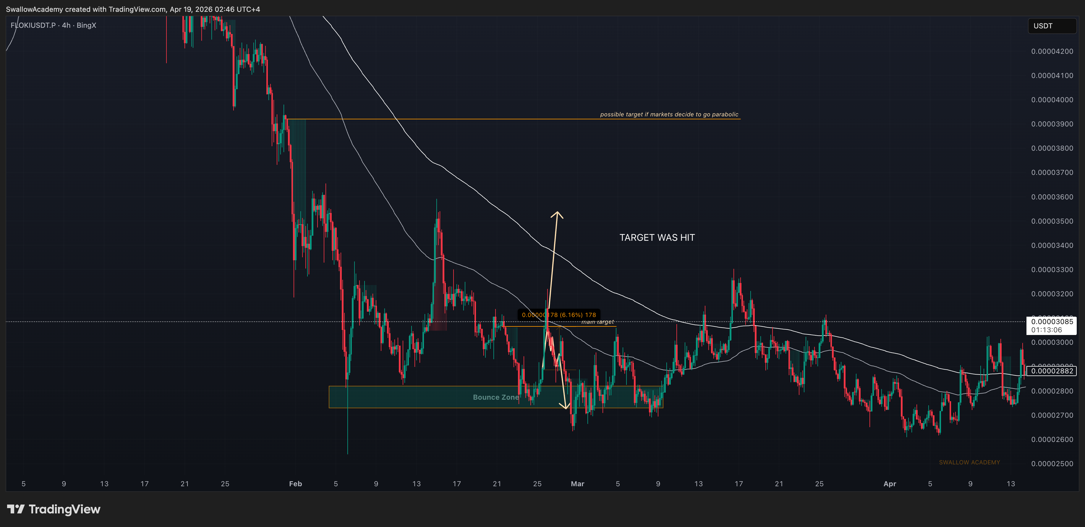 BINGX:FLOKIUSDT.P Chart Image by SwallowAcademy