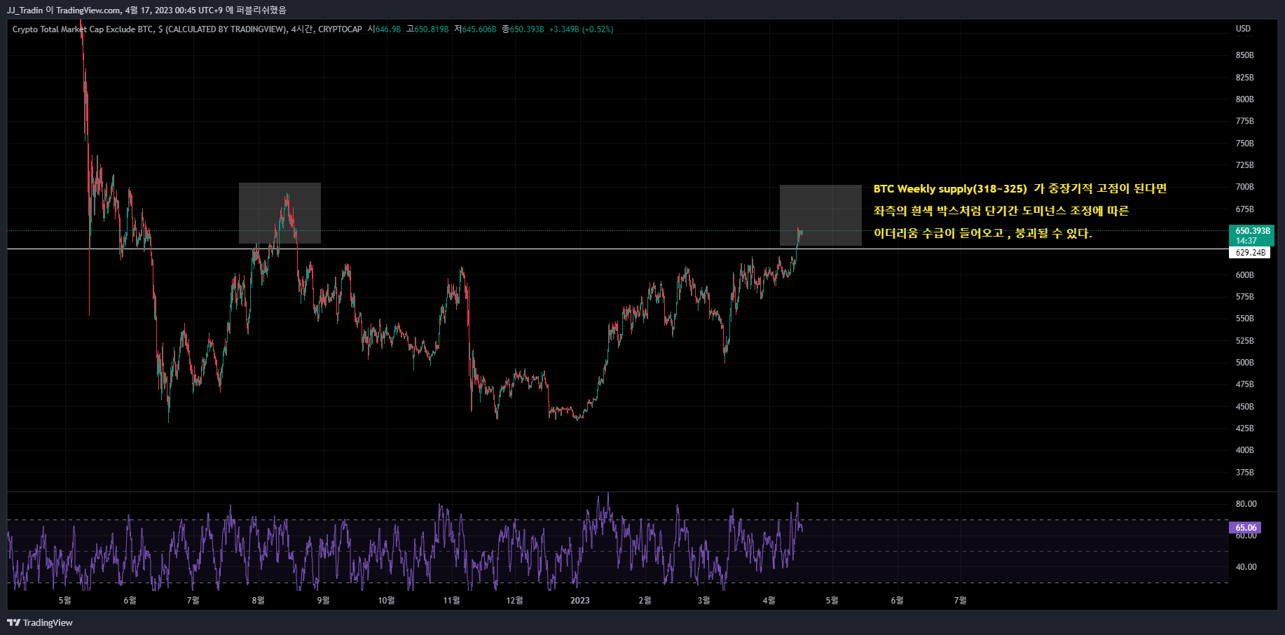 CRYPTOCAP:TOTAL2 Chart Image by HoyaDuck