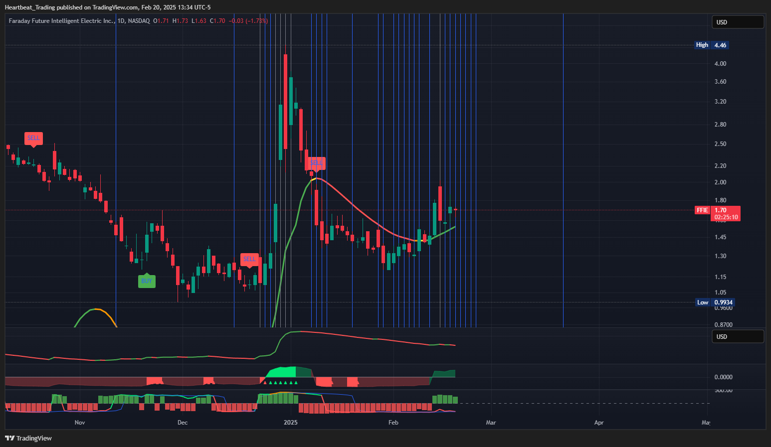 BATS:FFIE Obraz wykresu od Heartbeat_Trading