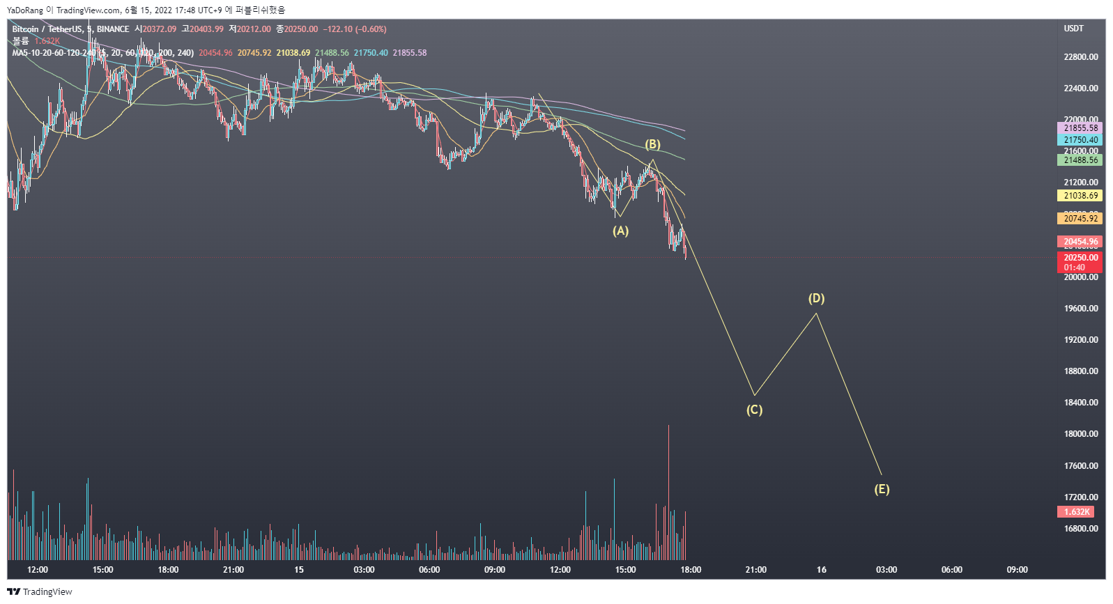 BINANCE:BTCUSDT Chart Image by YaDoRang