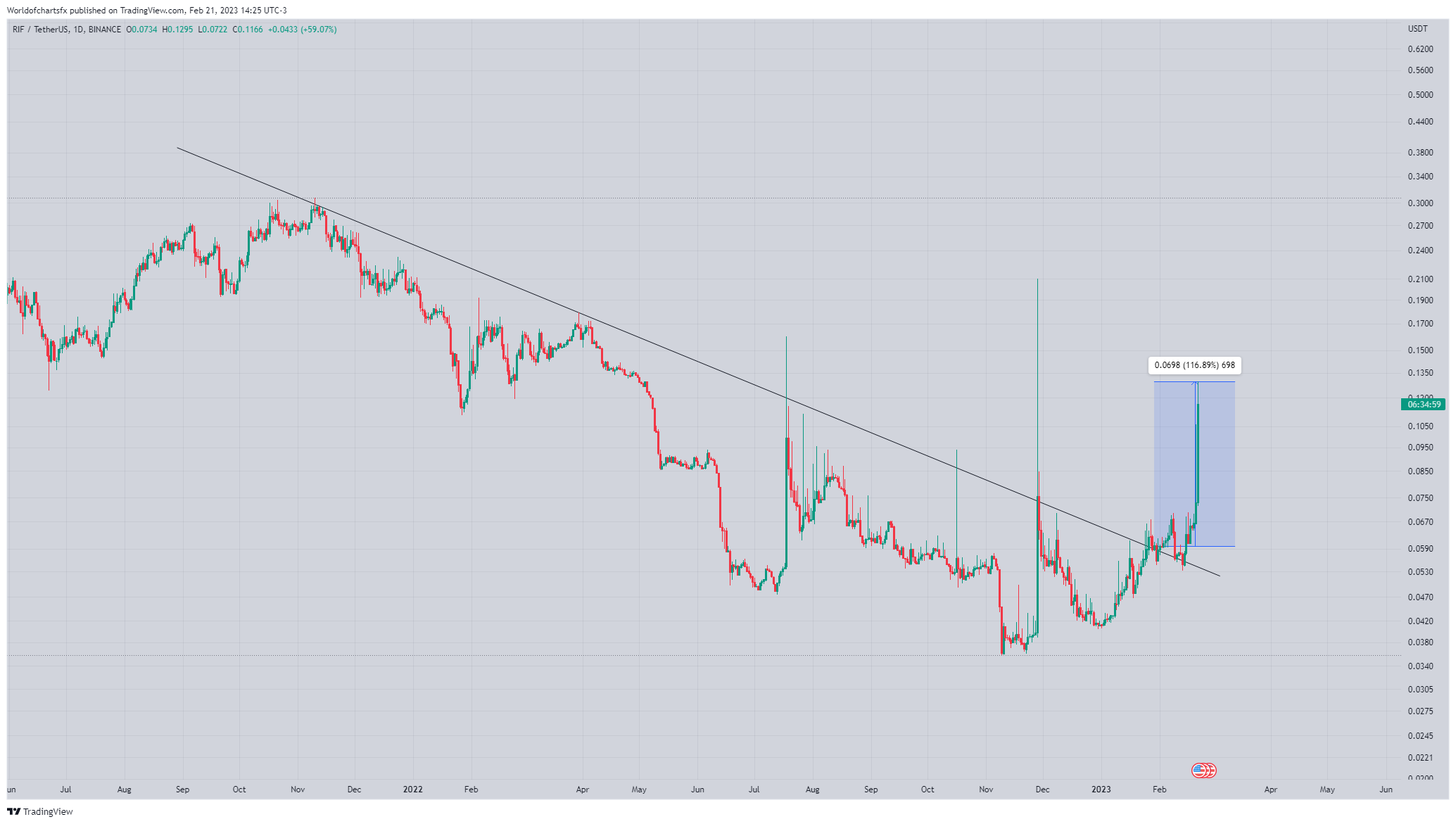 BINANCE:RIFUSDT Chart Image by Worldofchartsfx