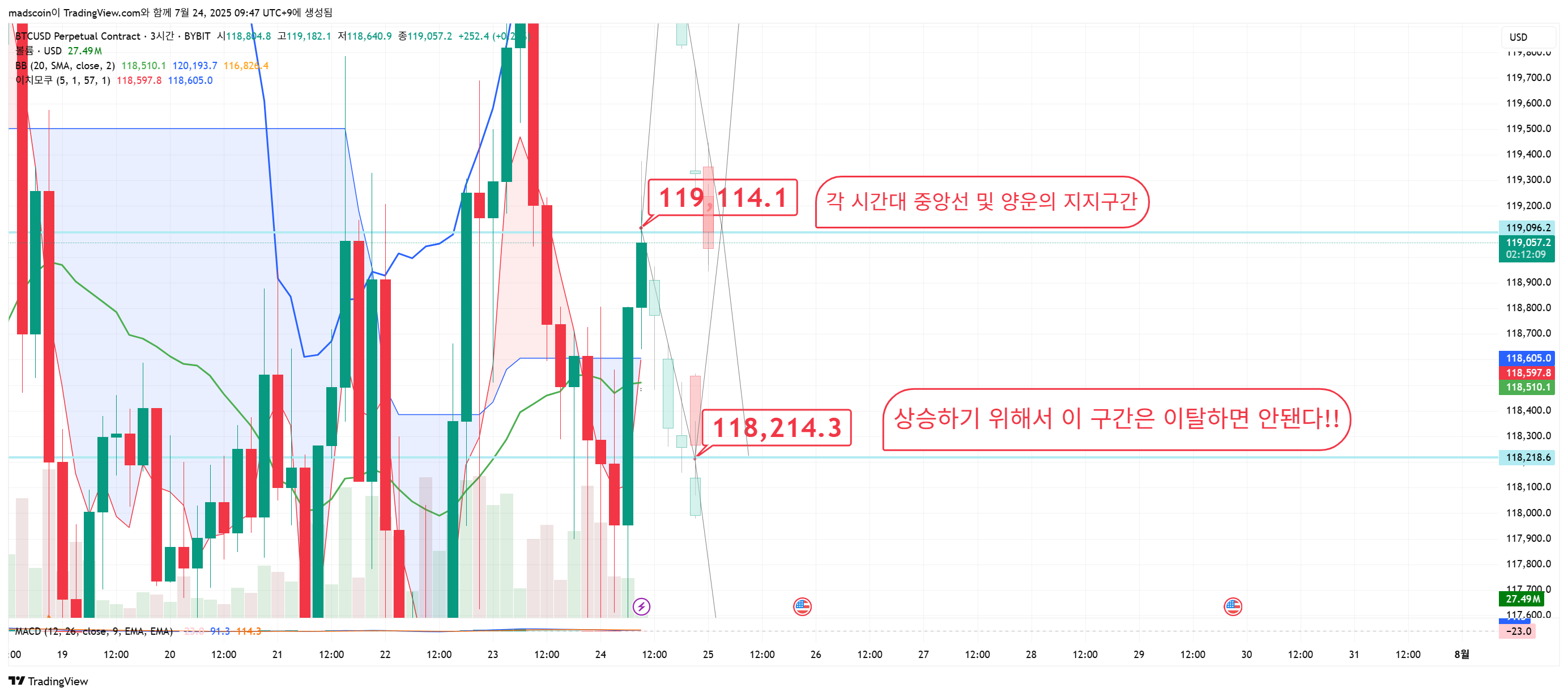 BYBIT:BTCUSD.P Chartbild von madscoin