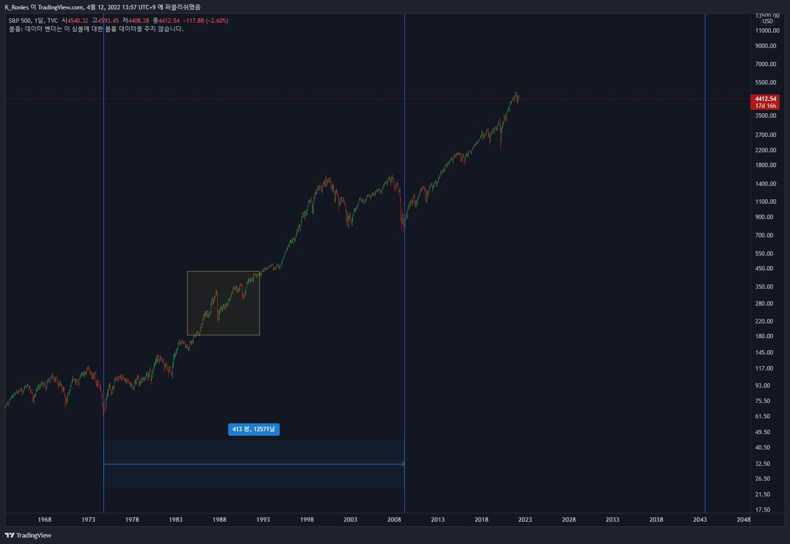 TVC:SPX Chart Image by K_Ronies
