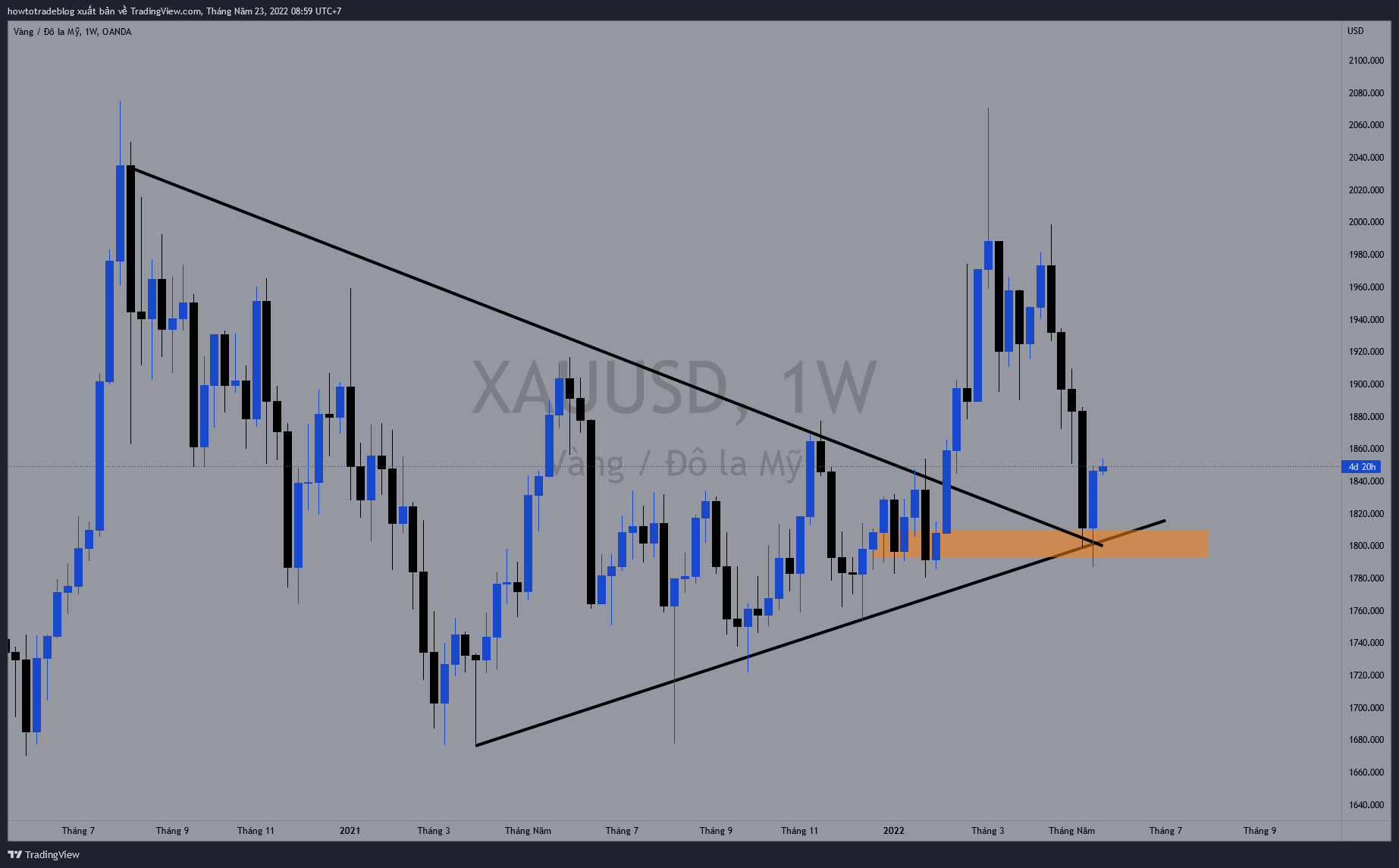 OANDA:XAUUSD Chart Image by Giavangvietnam
