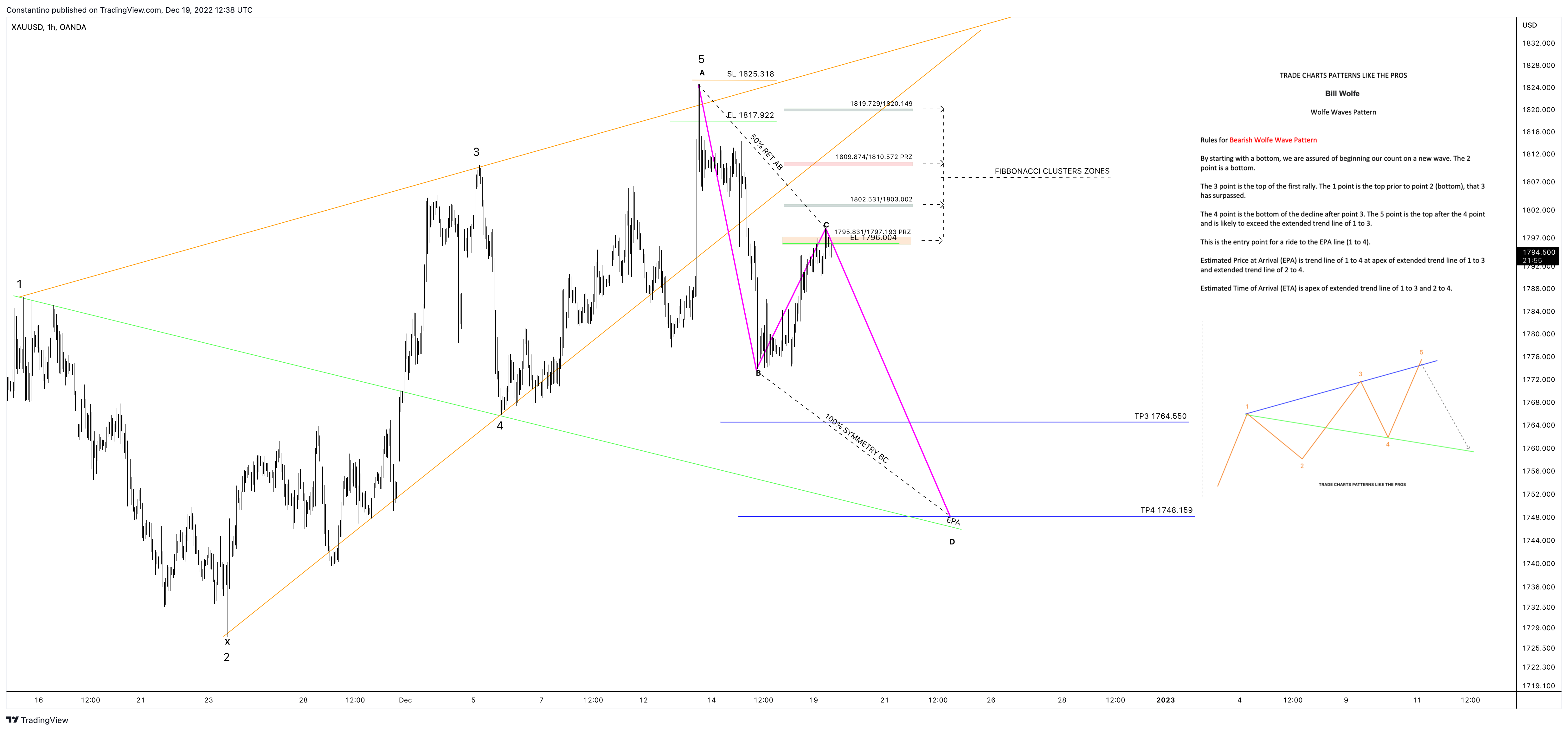 OANDA:XAUUSD Chart Image by TradeChartPatternsLikeThePros