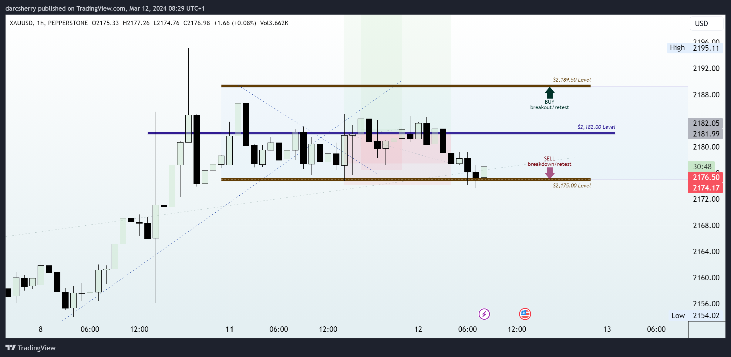 PEPPERSTONE:XAUUSD Chart Image by darcsherry