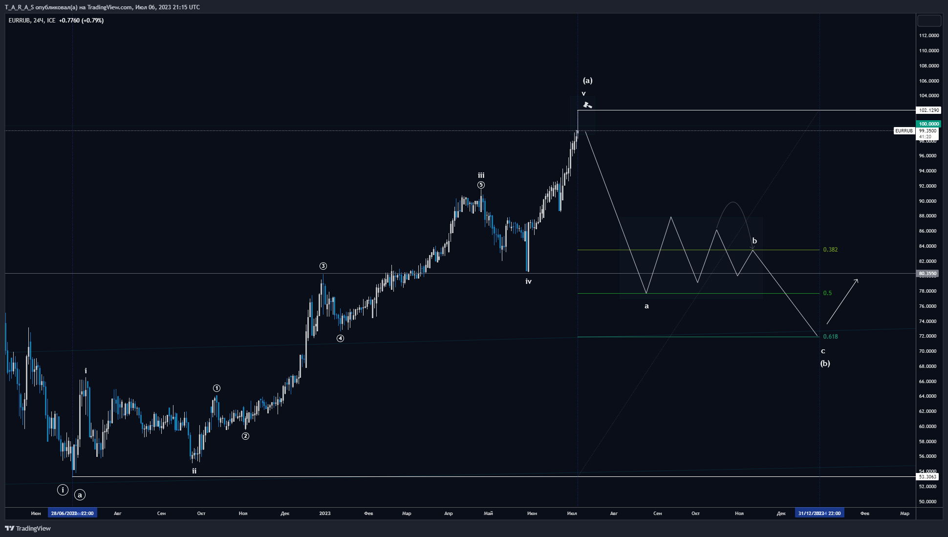 FX_IDC:EURRUB Chart Image by T_A_R_A_S