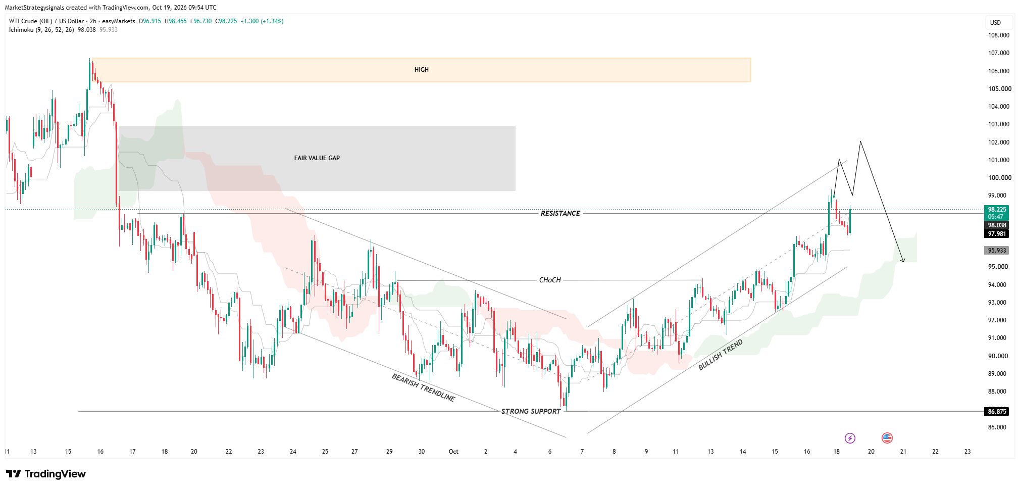EASYMARKETS:OILUSD Chart Image by MarketStrategysignals