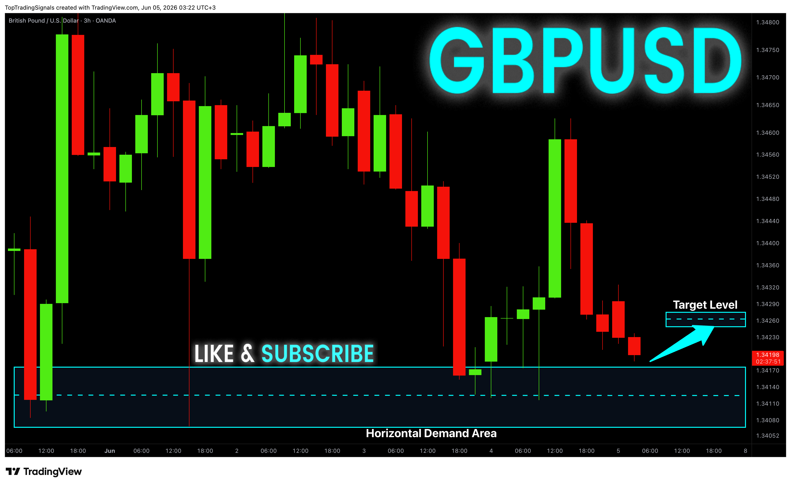 OANDA:GBPUSD Chart Image by TopTradingSignals