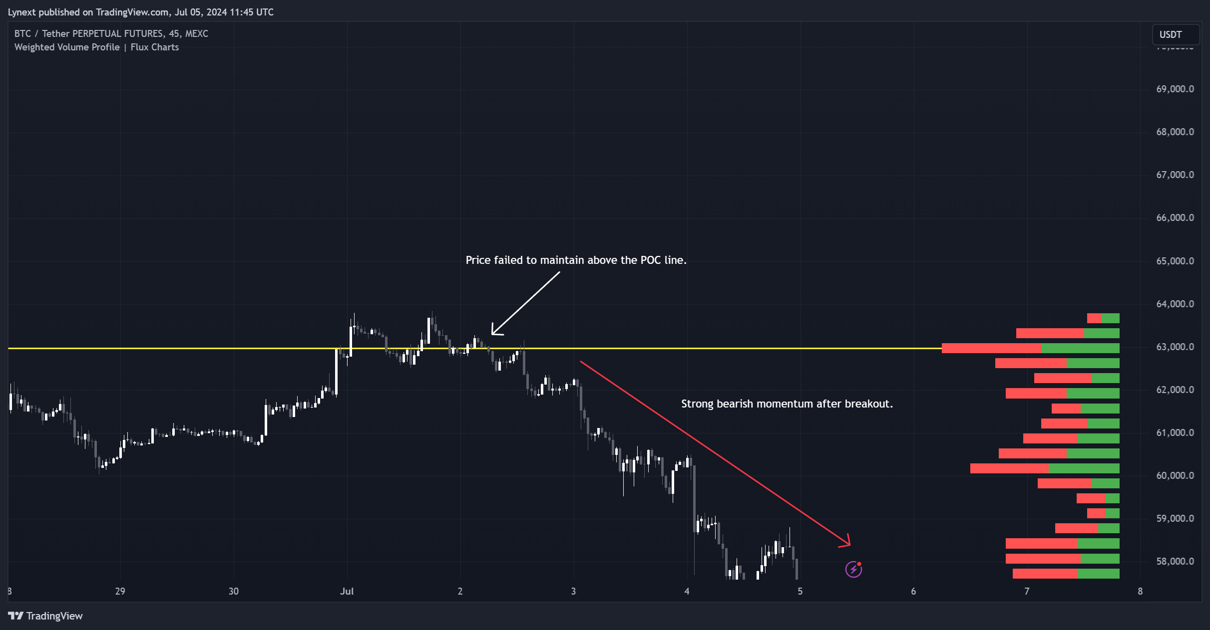 MEXC:BTCUSDT.P Chart Image by Lynext