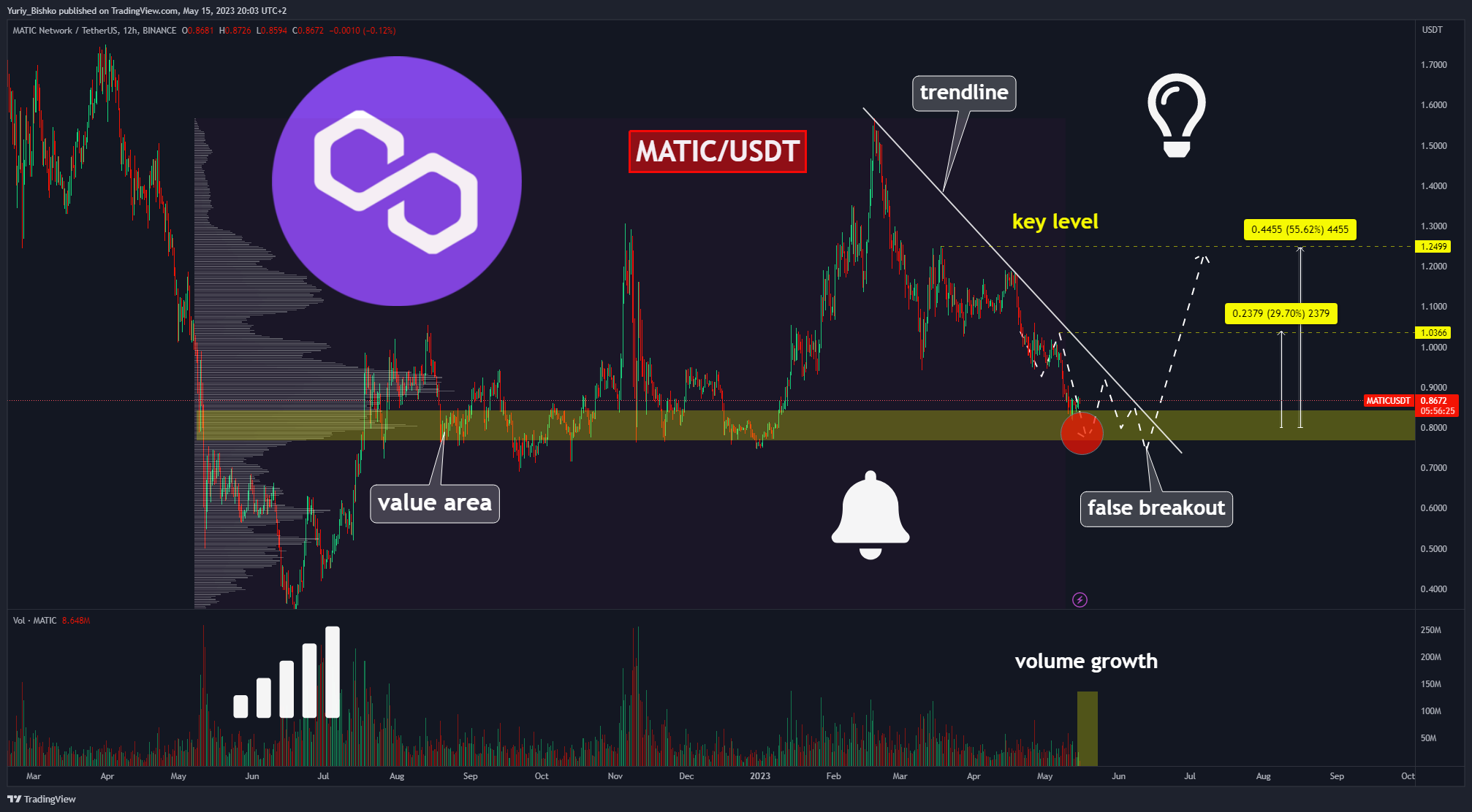 BINANCE:MATICUSDT Ảnh biểu đồ của Yuriy_Bishko