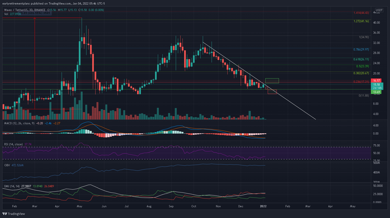 BINANCE:WAVESUSDT Chart Image by earlyretirementplans