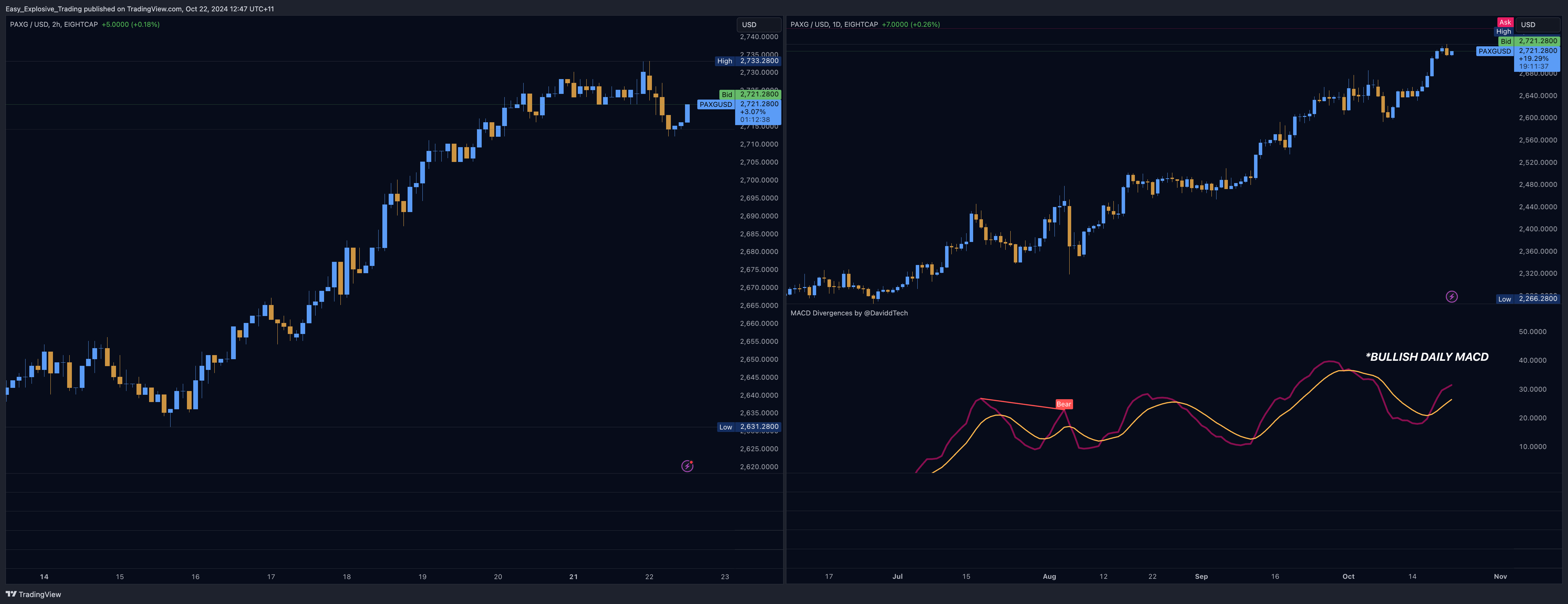 EIGHTCAP:PAXGUSD Chart Image by Easy_Explosive_Trading