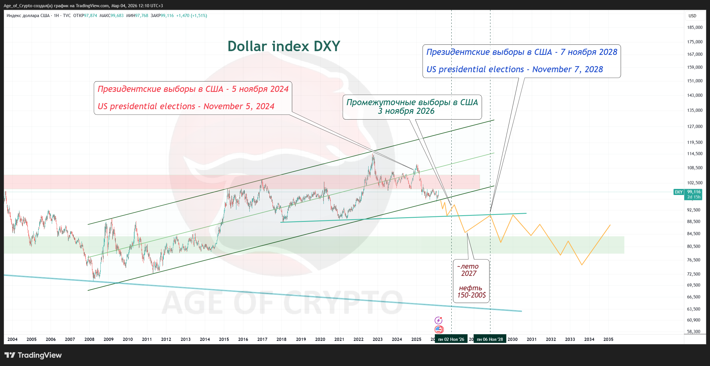 TVC:DXY Chart Image by Age_of_Crypto