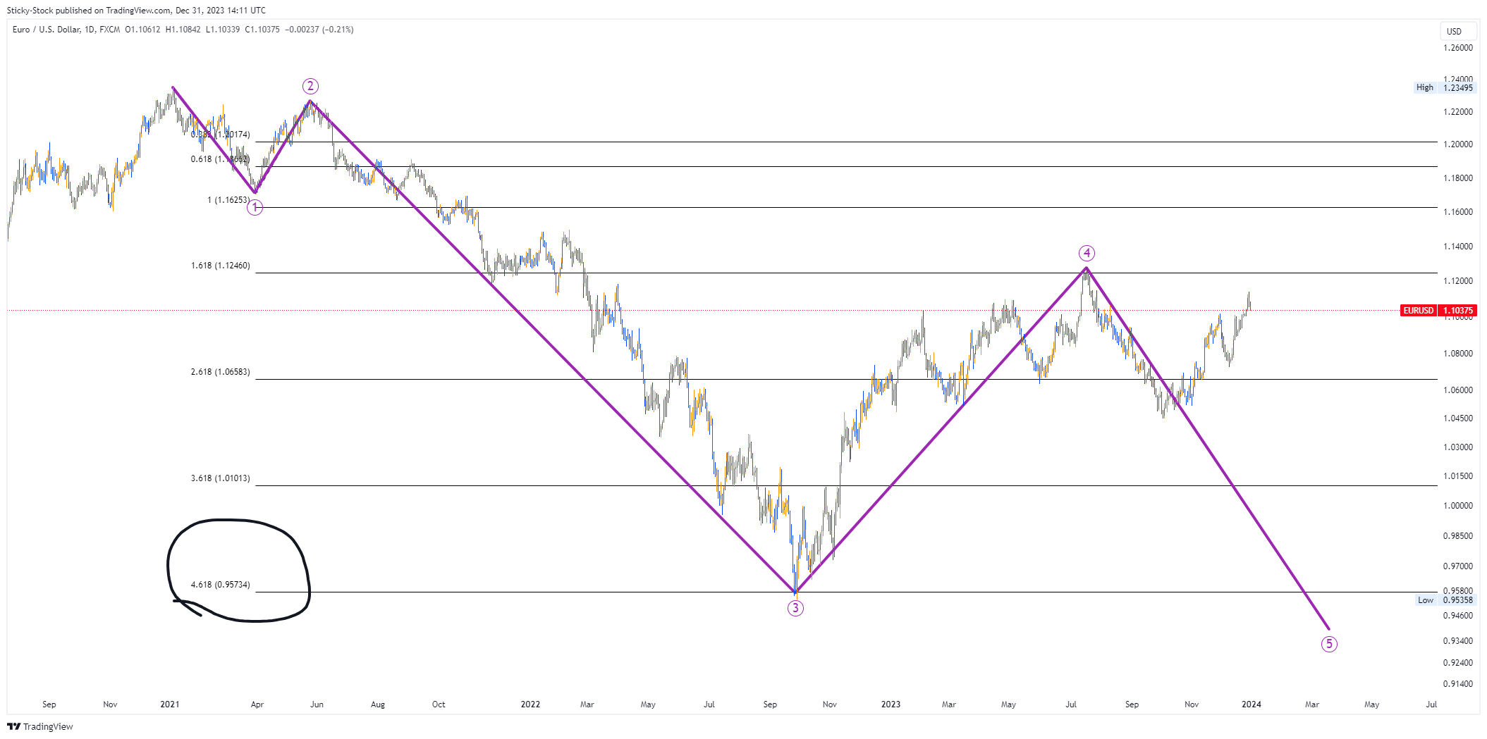 FX:EURUSD Chart Image by Sticky-Stock