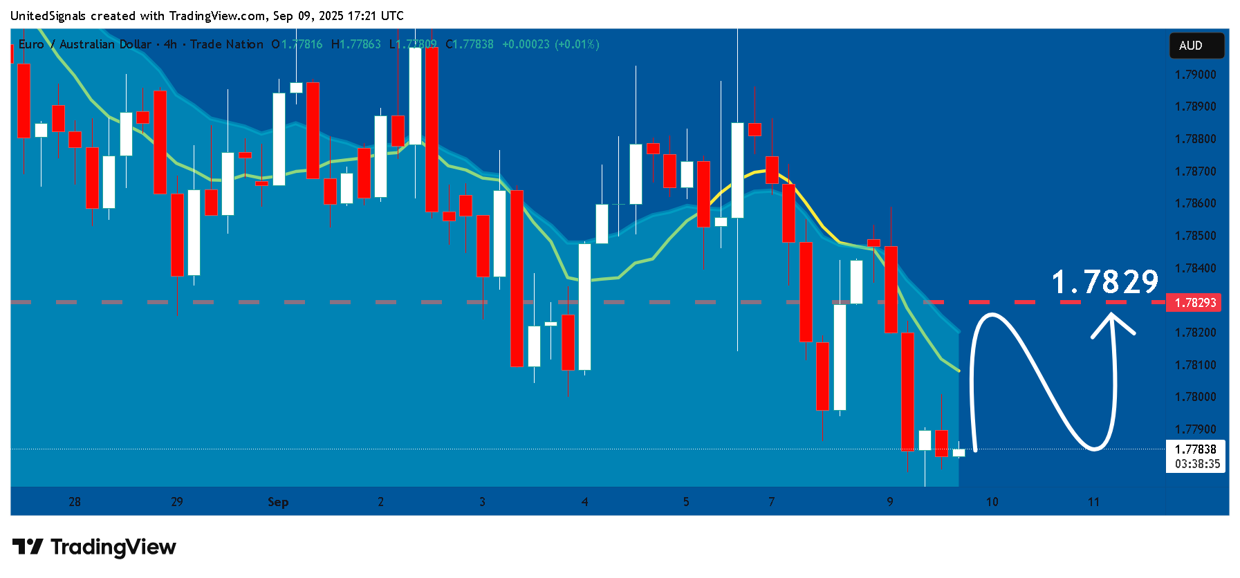 TRADENATION:EURAUD Image du graphique par UnitedSignals