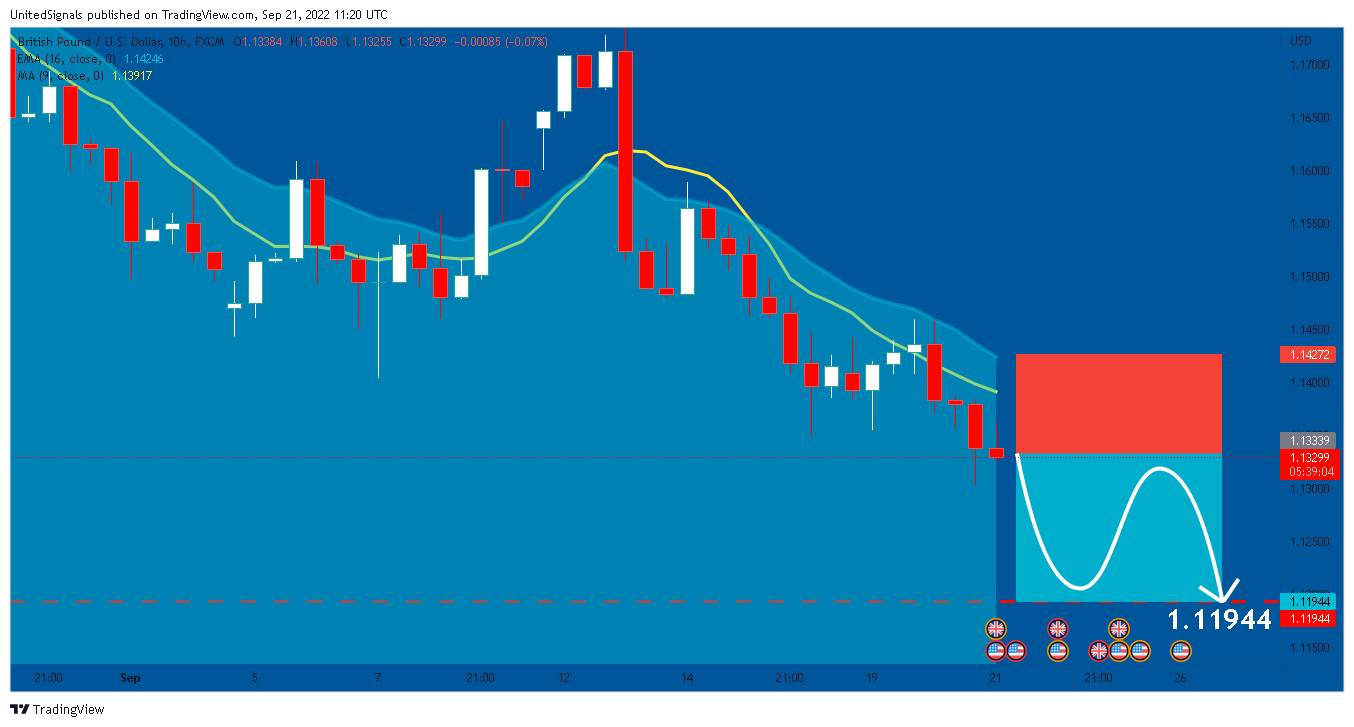 FX:GBPUSD Image du graphique par UnitedSignals