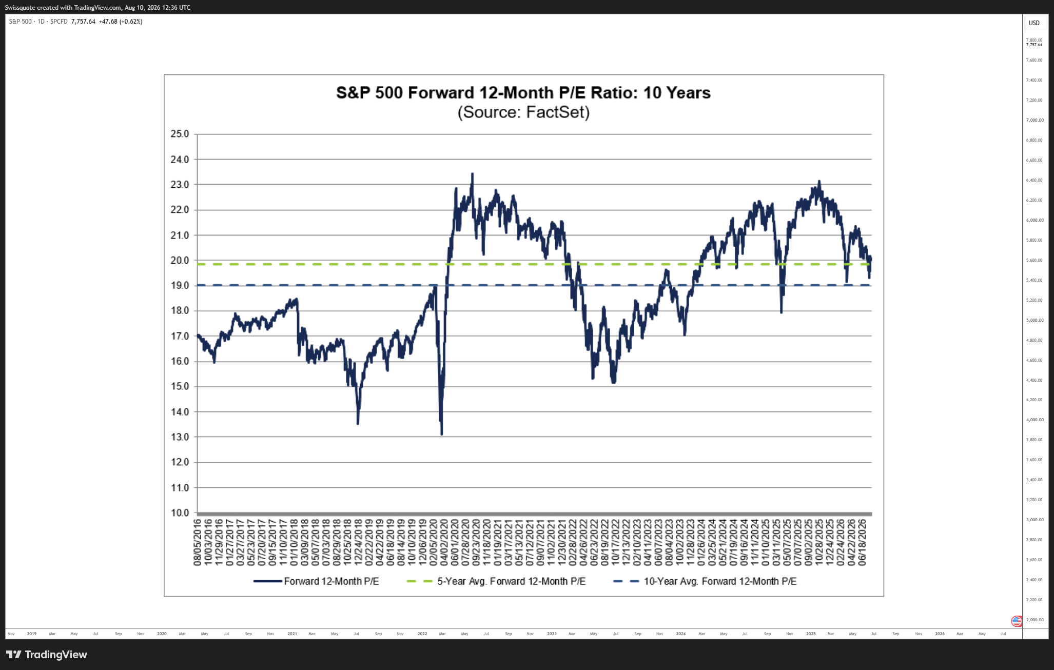 SPCFD:SPX Chart Image by Swissquote