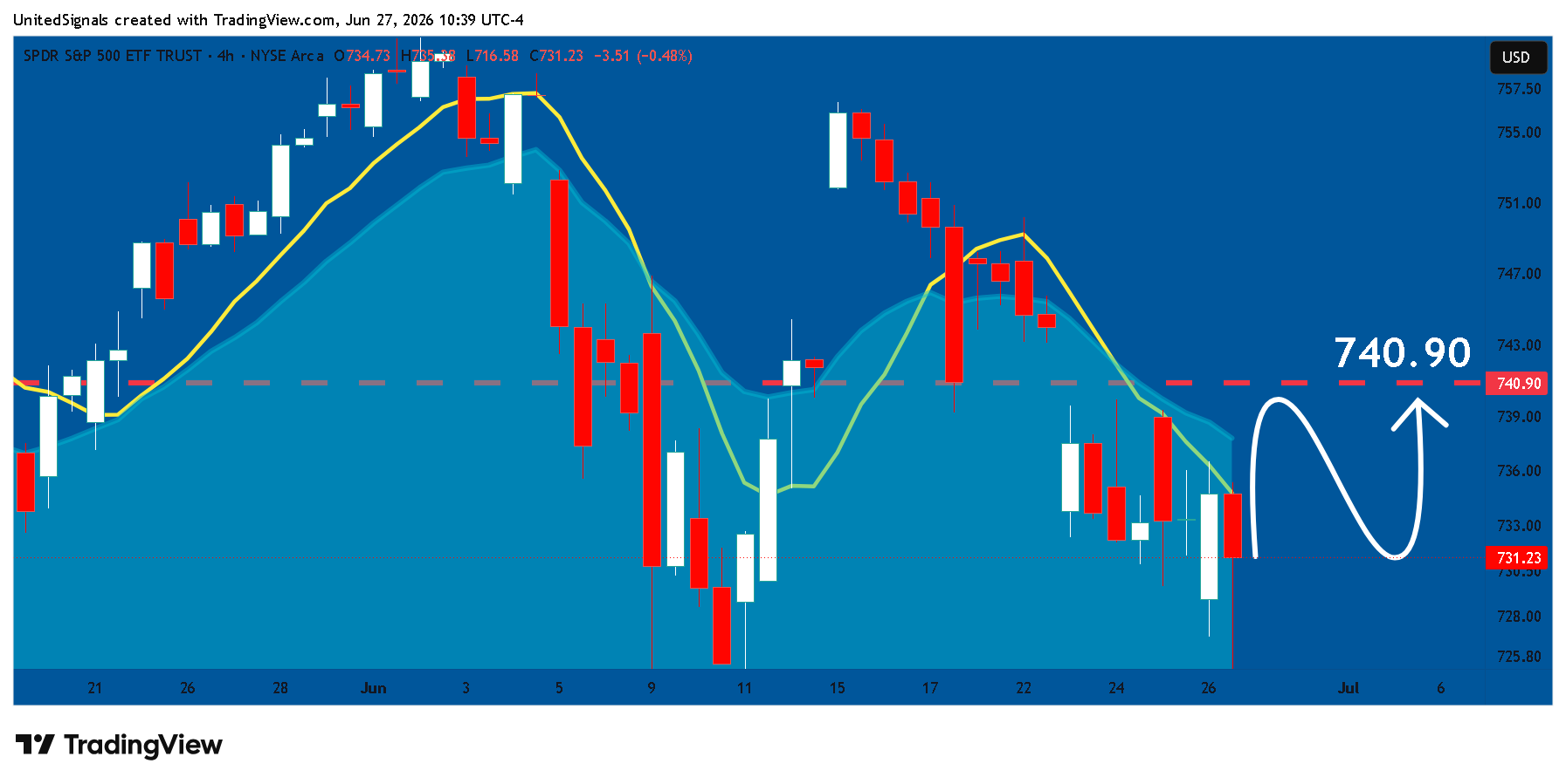 BATS:SPY Chart Image by UnitedSignals