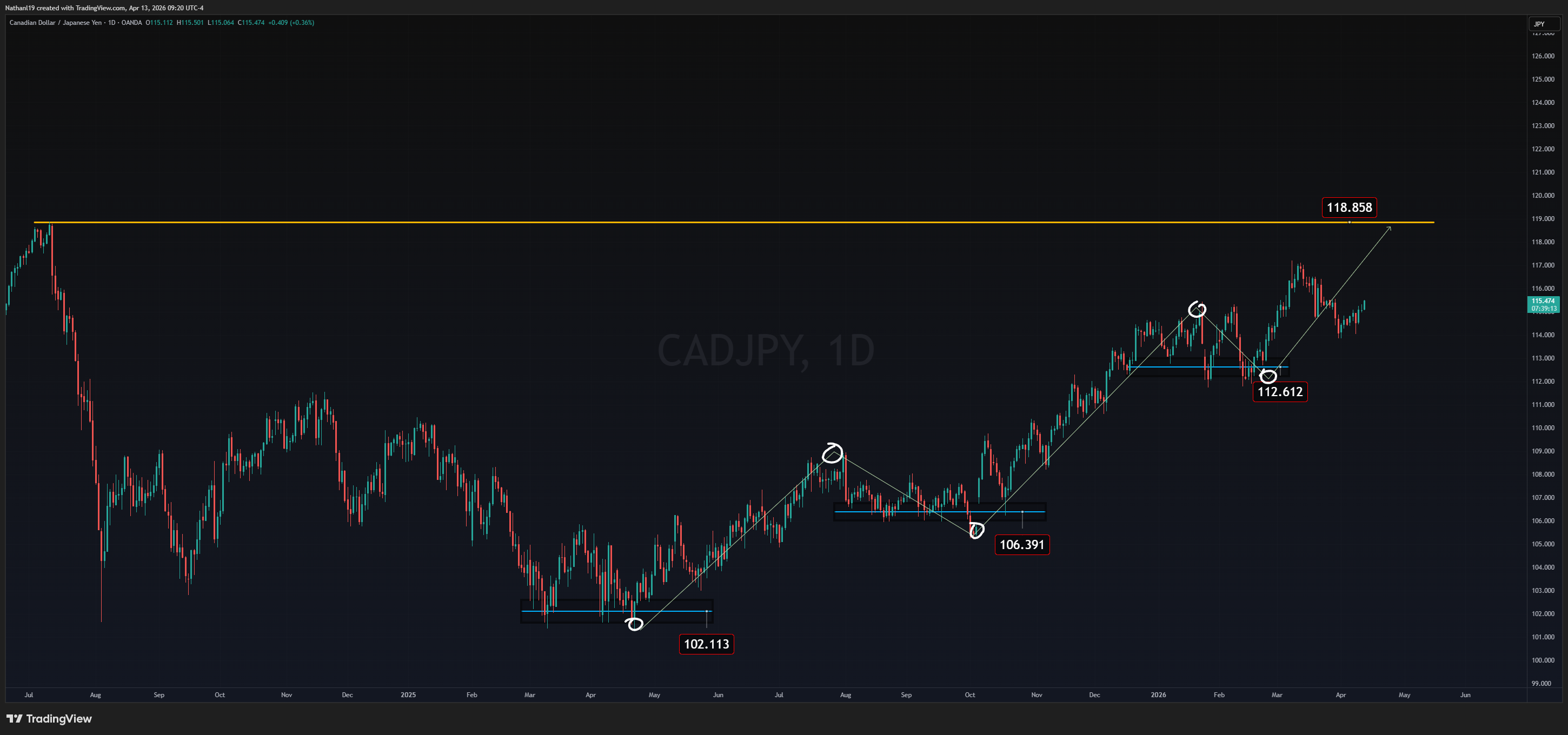 OANDA:CADJPY Chart Image by Nathanl19