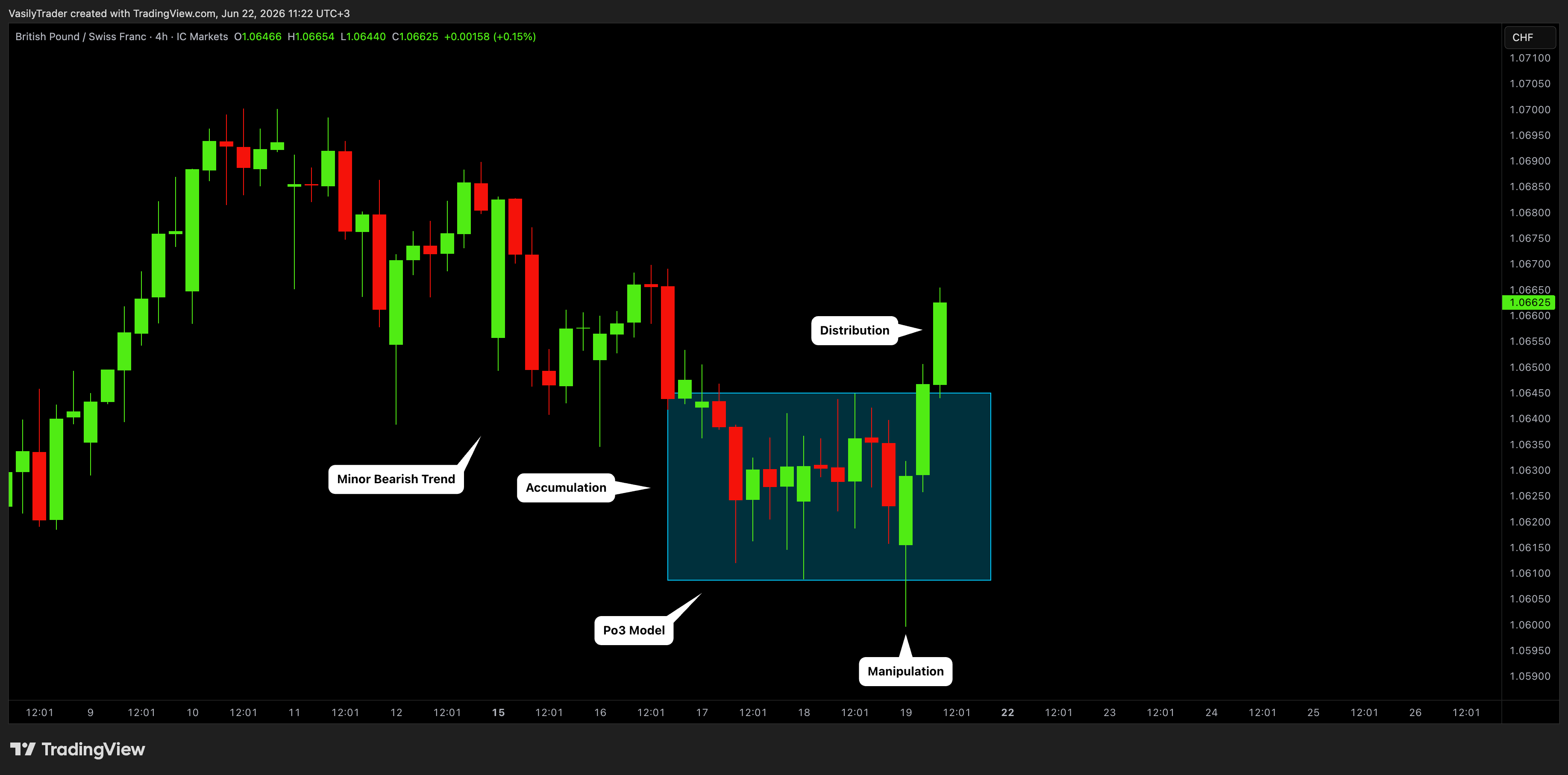 ICMARKETS:GBPCHF Chart Image by VasilyTrader