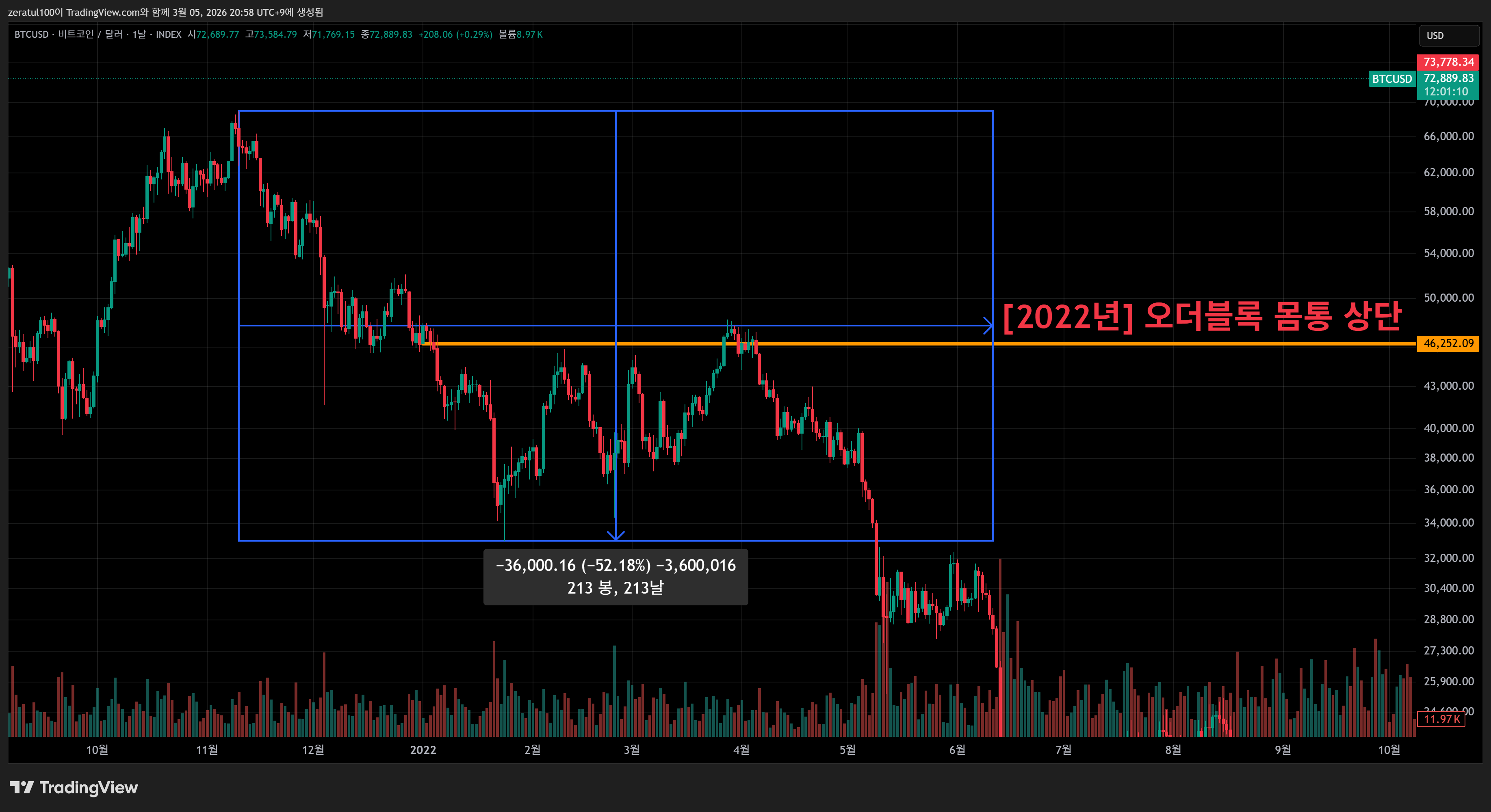 INDEX:BTCUSD Chart Image by zeratul100