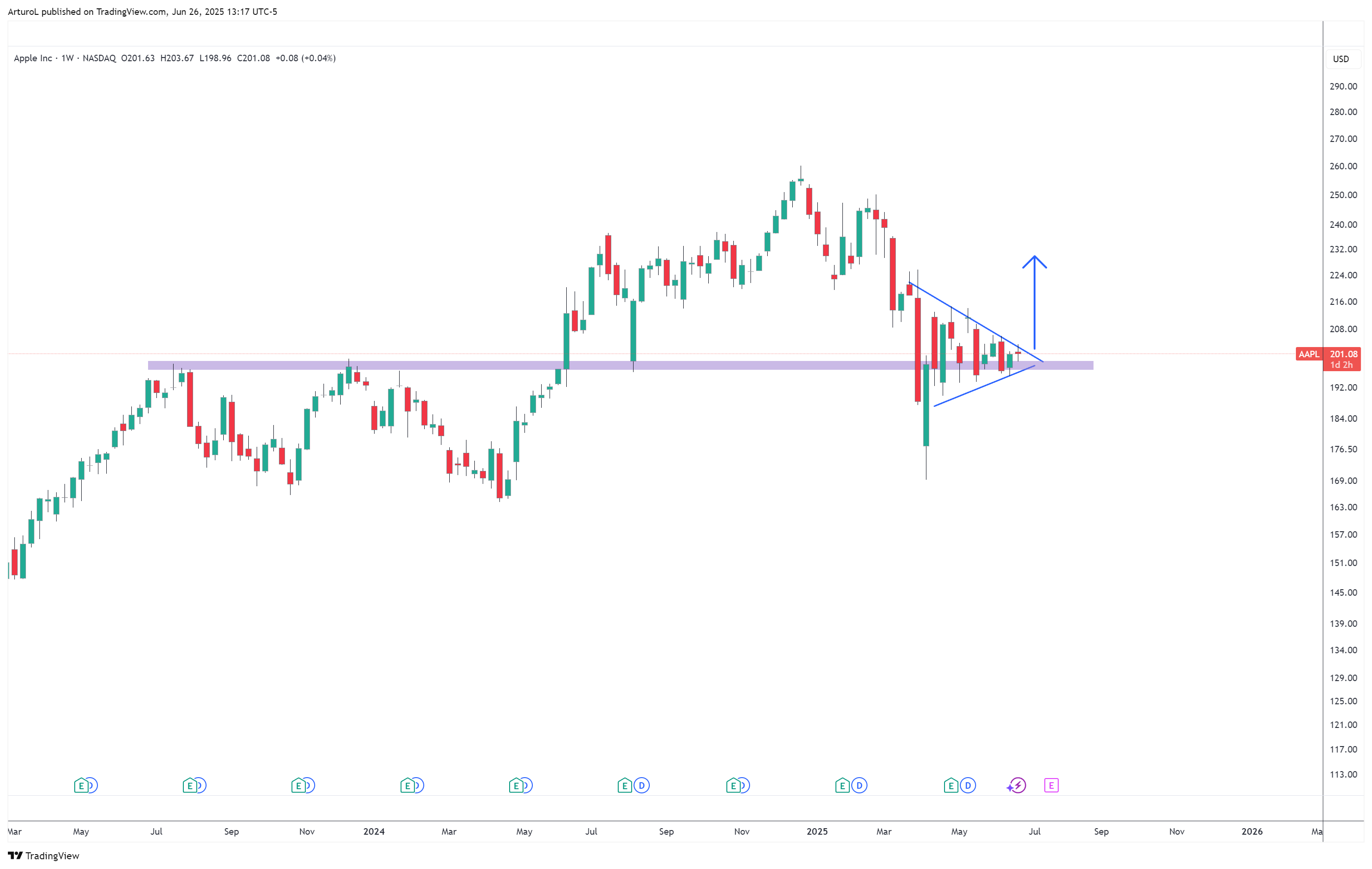 BATS:AAPL Chart Image by ArturoL