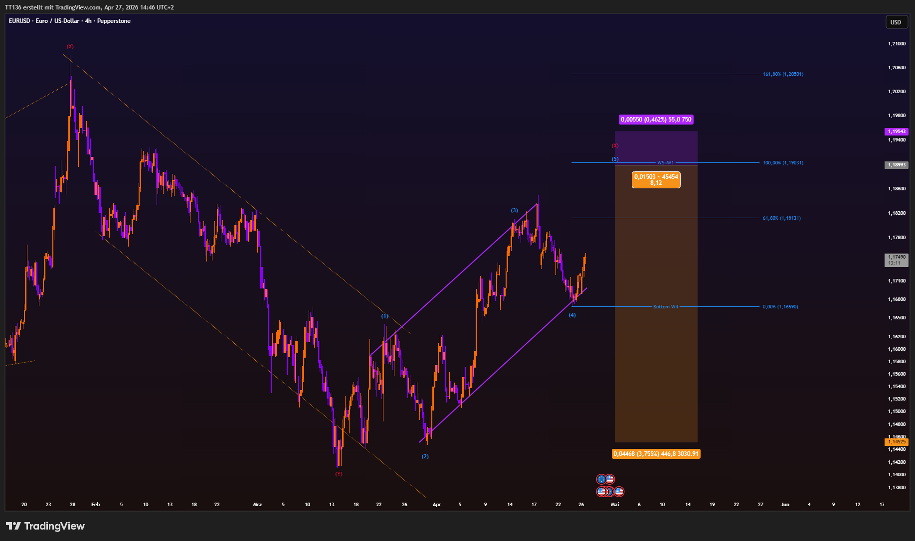 PEPPERSTONE:EURUSD Chart Image by TT136