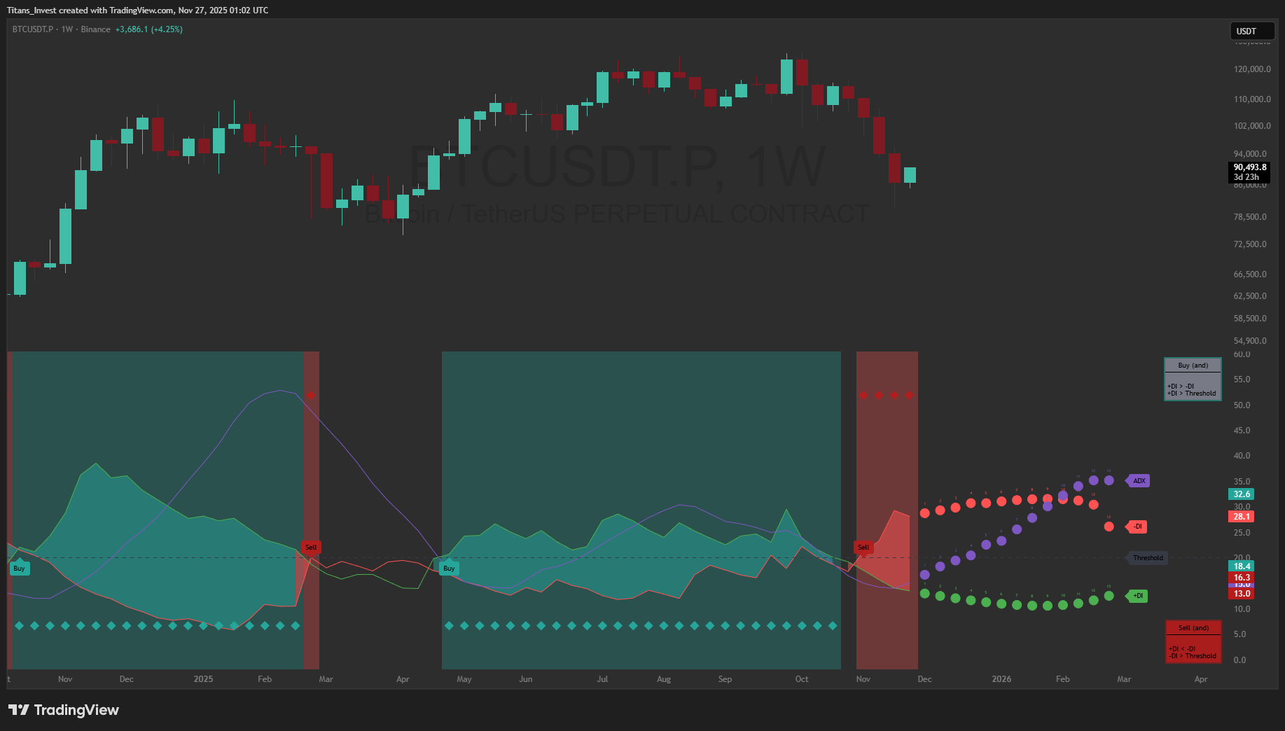 BINANCE:BTCUSDT.P Chart Image by Titans_Invest