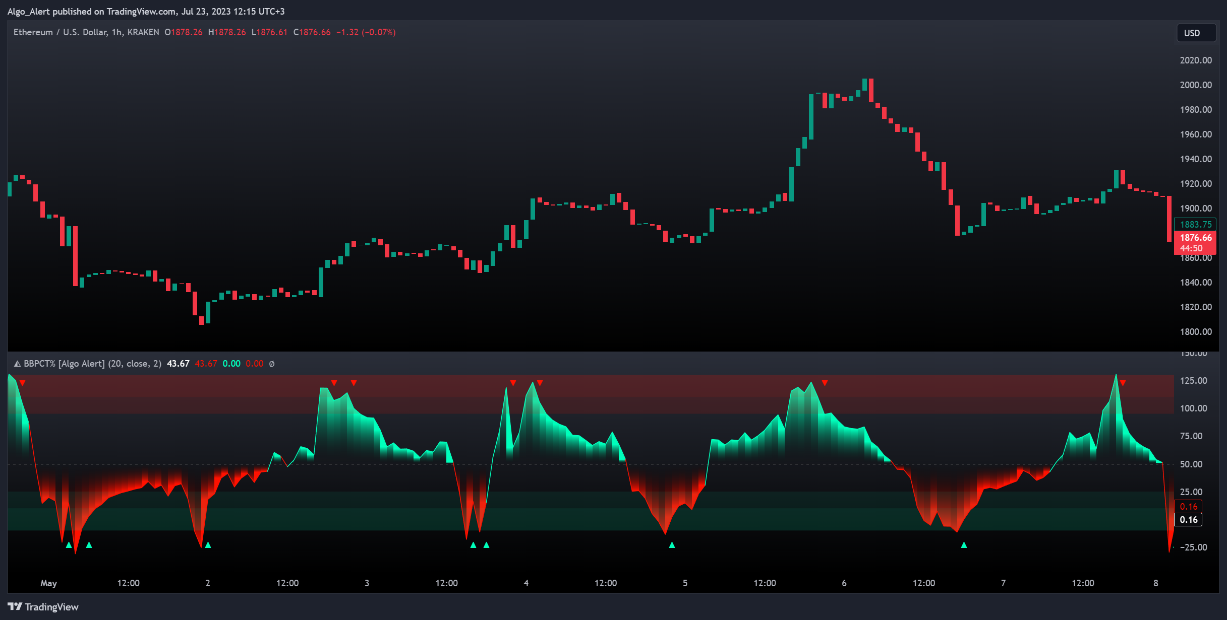 KRAKEN:ETHUSD Chart Image by AutomatedTradingAlgorithms