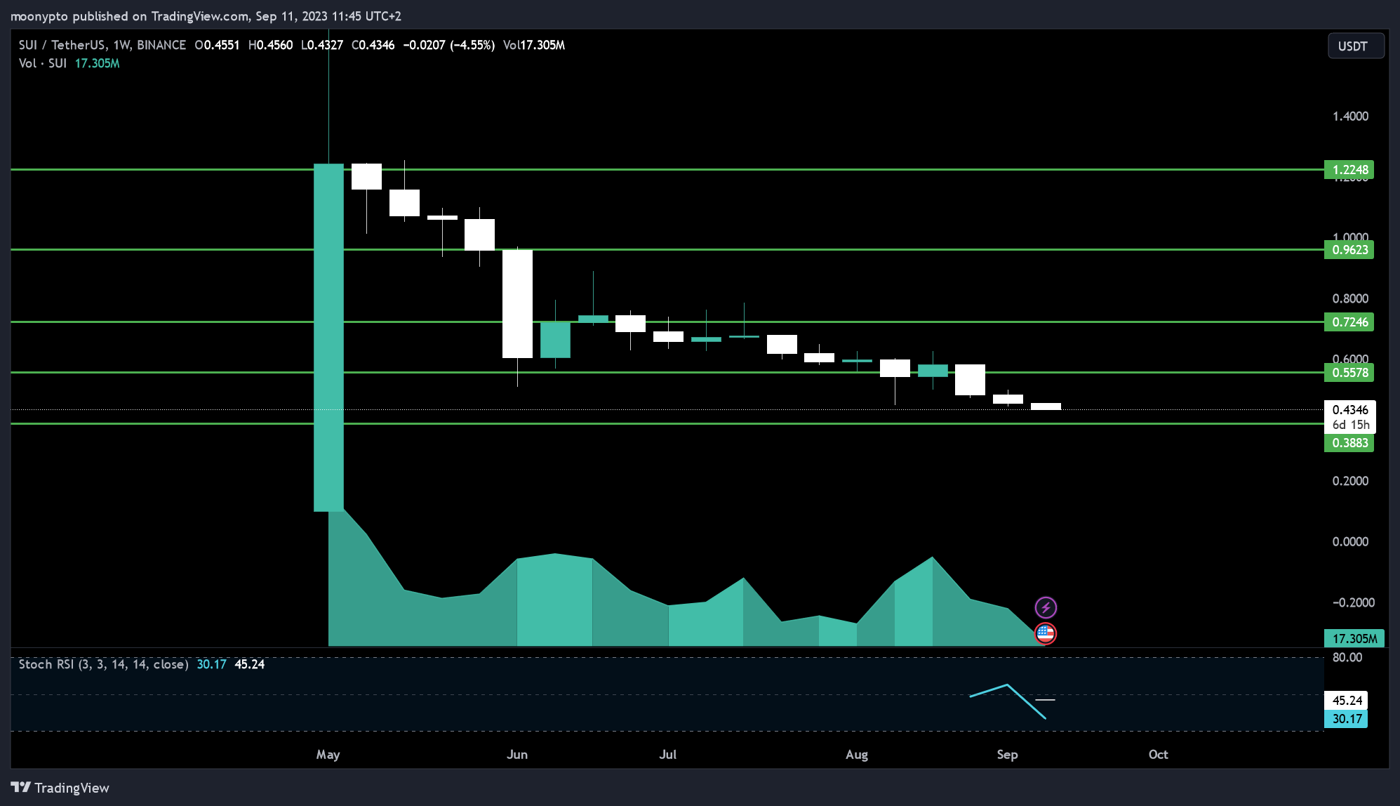 BINANCE:SUIUSDT Chart Image by moonypto