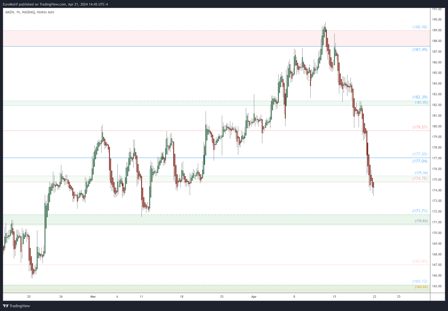 BATS:AMZN Chart Image by EuroMotif