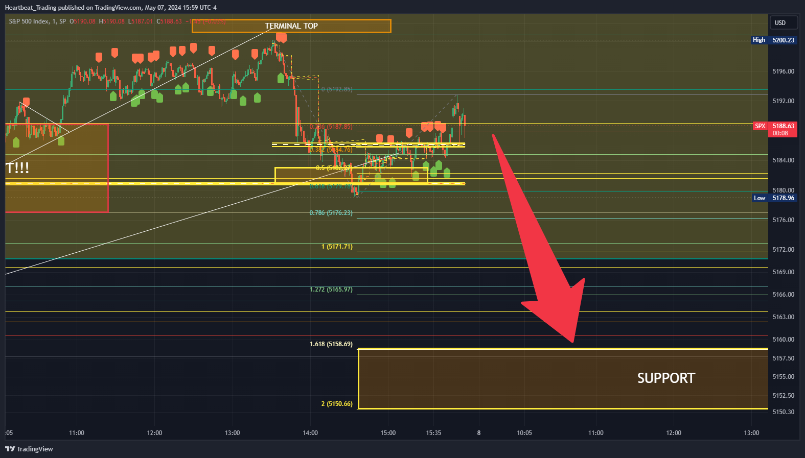 SP:SPX Chart Image by Heartbeat_Trading