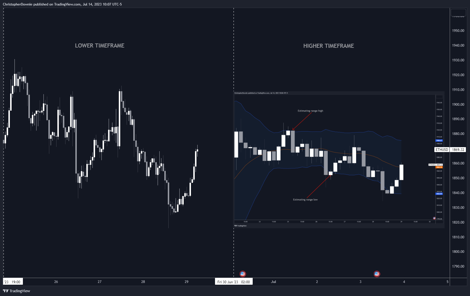 COINBASE:ETHUSD Gambar chart oleh ChristopherDownie