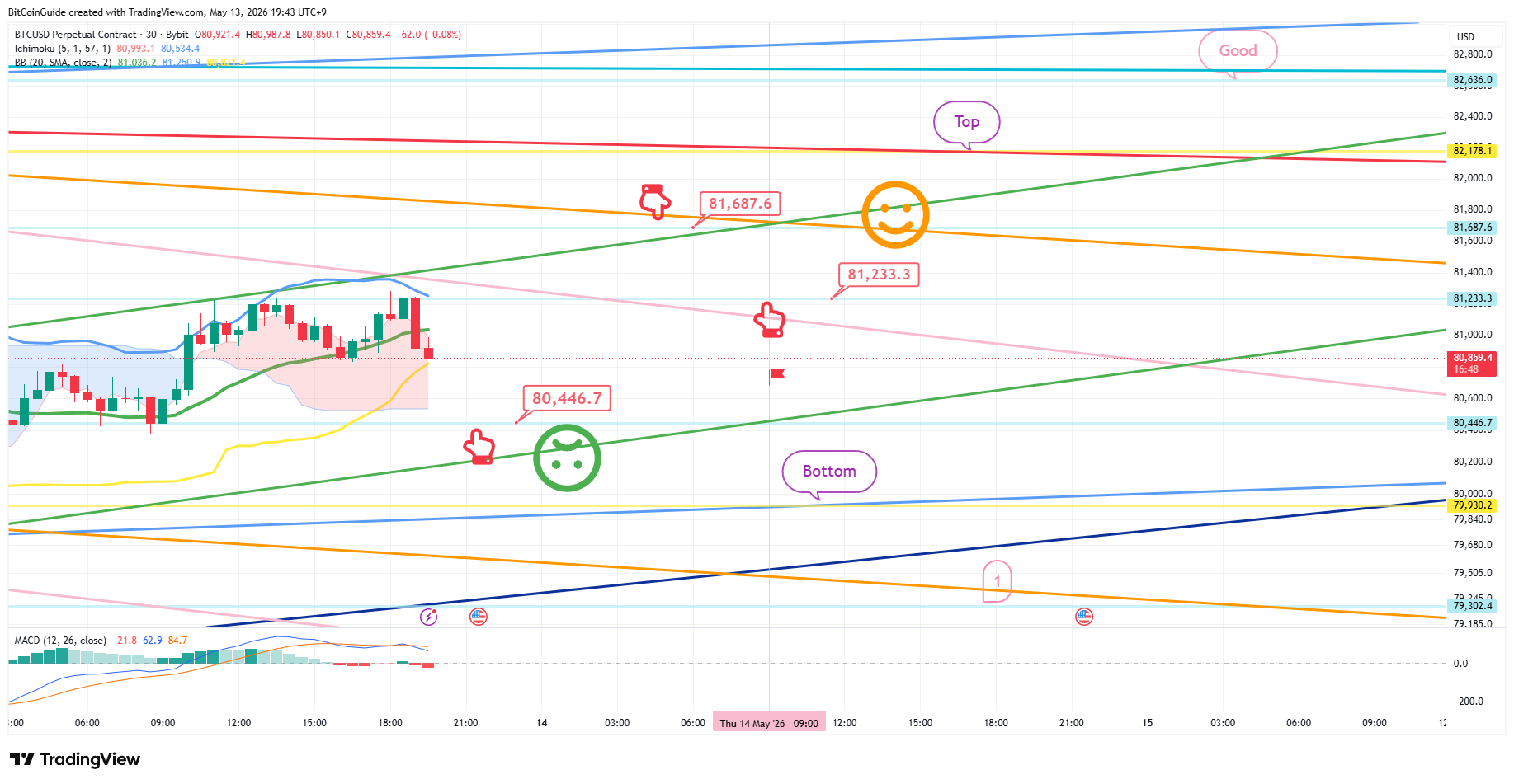 BYBIT:BTCUSD.P 图表图片 由 BitCoinGuide 提供