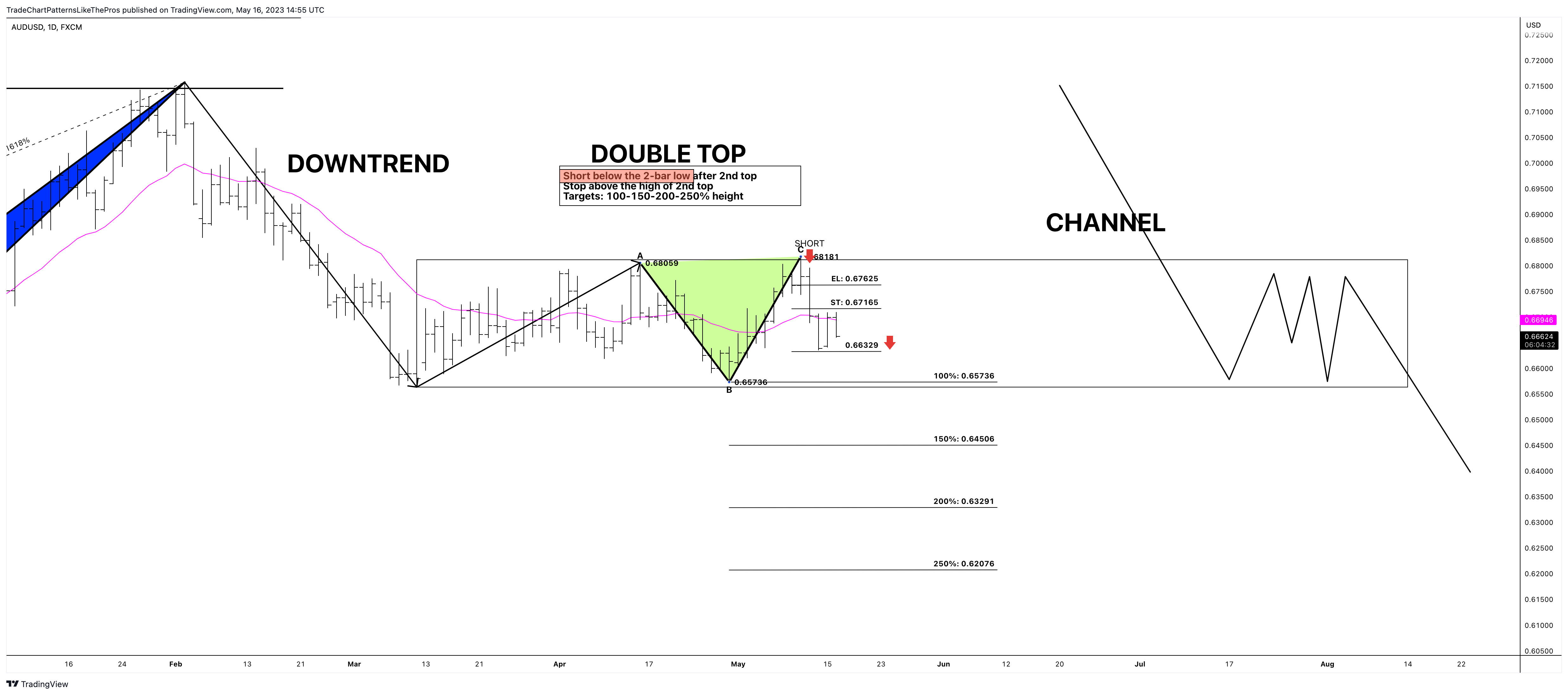 FX:AUDUSD Chart Image by TradeChartPatternsLikeThePros