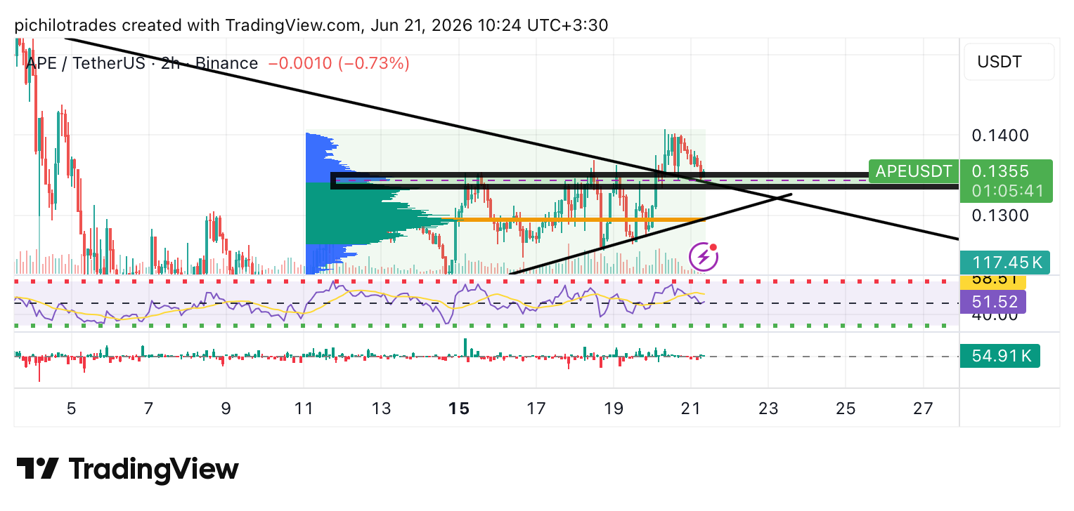 Imej Carta BINANCE:APEUSDT oleh pichilotrades
