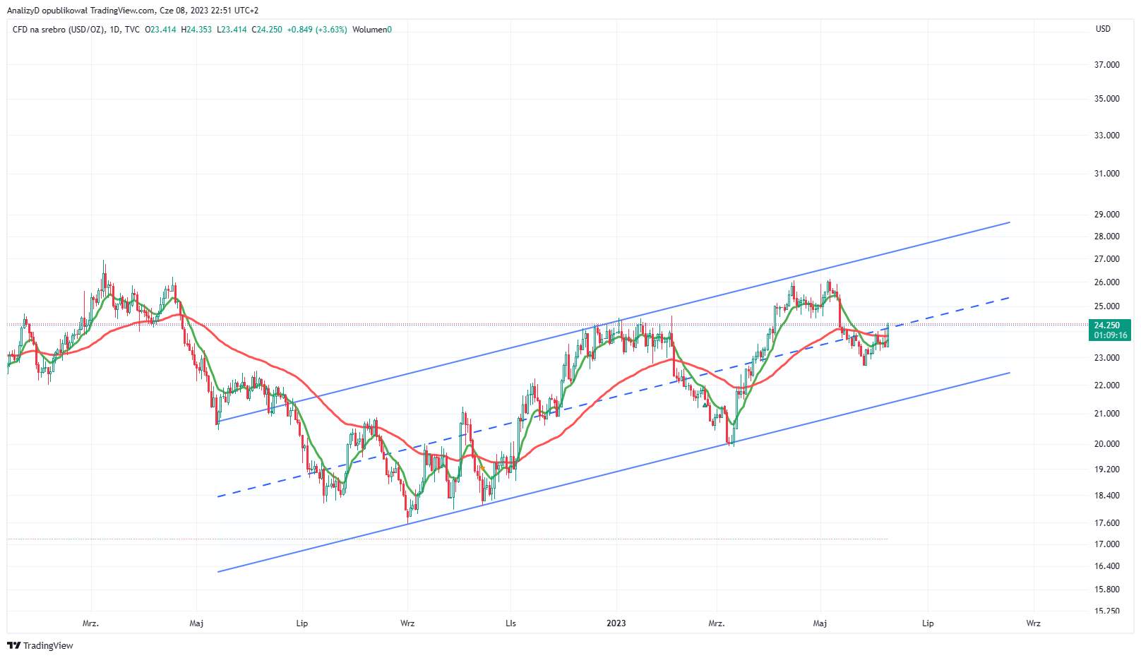 TVC:SILVER Chart Image by AnalizyD